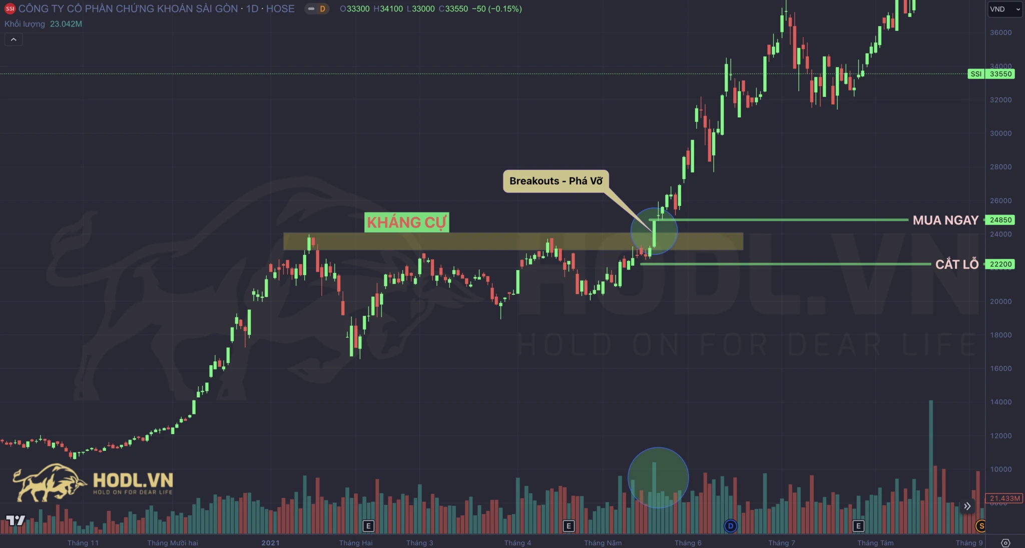 Mua Cổ phiếu sau tín hiệu Breakouts kháng cự rõ ràng