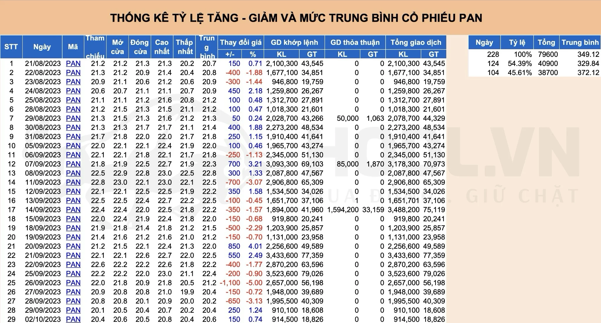 Tính mức tăng - giảm trung bình cổ phiếu PAN thực tế
