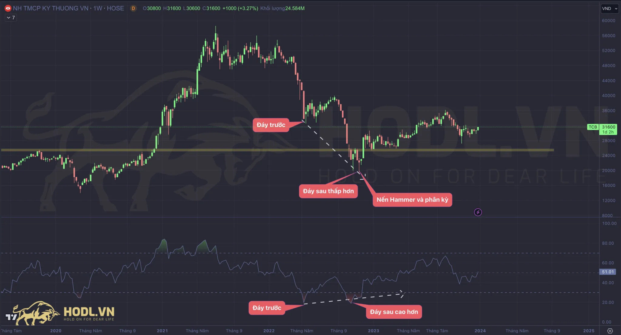 Nến Búa kết hợp với Phân kỳ tăng giá RSI trên Biểu đồ kỹ thuật Cổ phiếu TCB