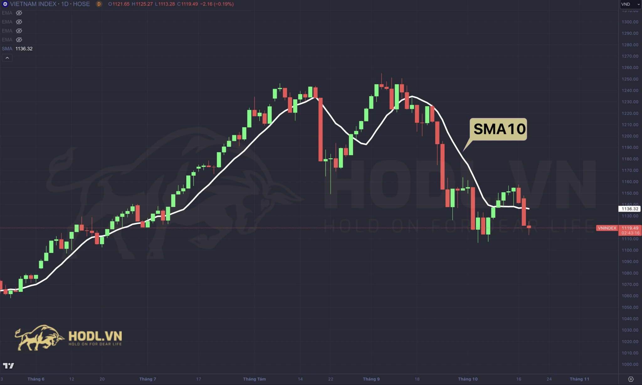 SMA - Đường trung bình động giản đơn chu kỳ 10 ngày trên biểu đồ kỹ thuật VNINDEX