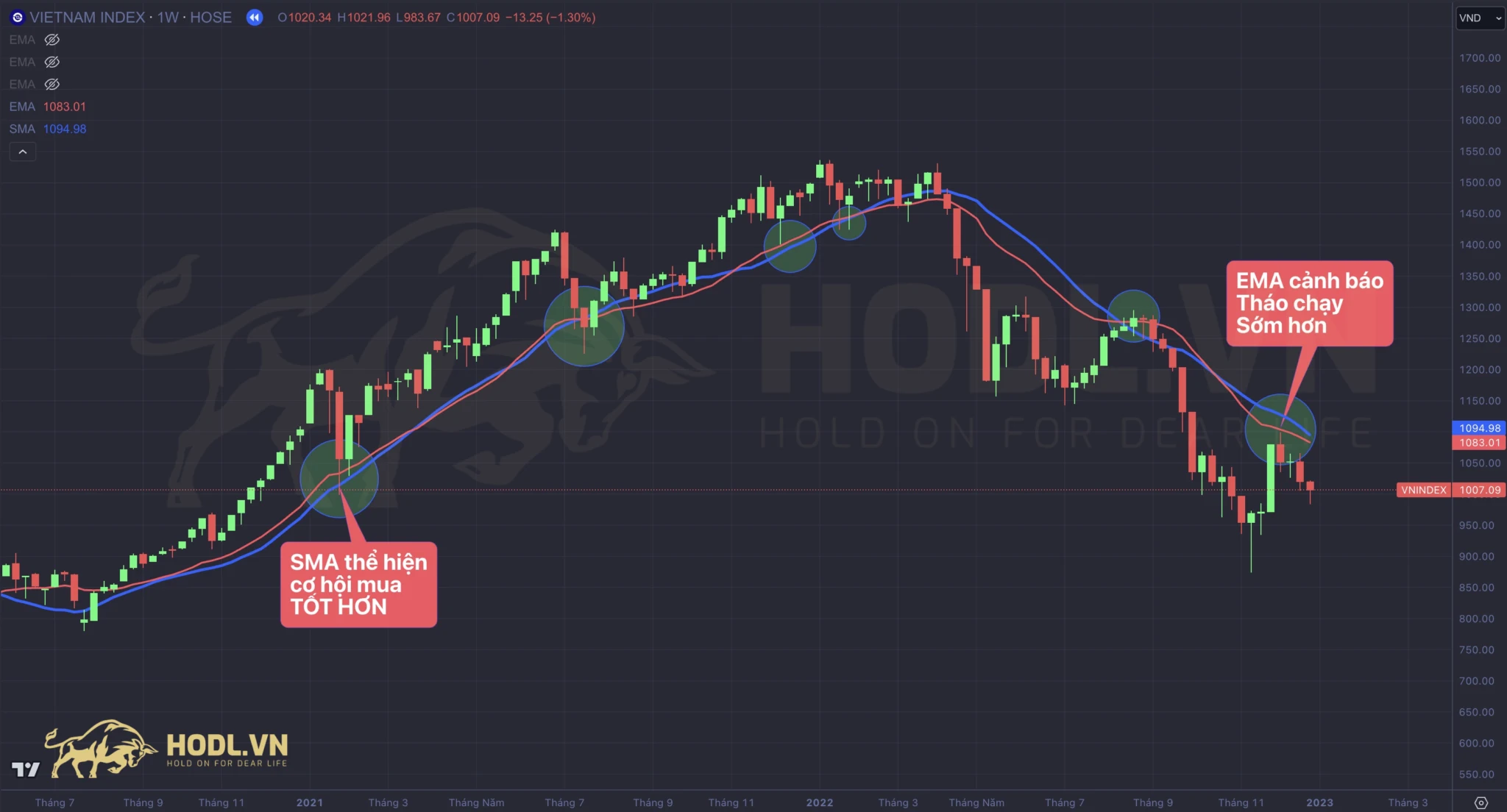 So sánh SMA và EMA trong Phân tích kỹ thuật chứng khoán