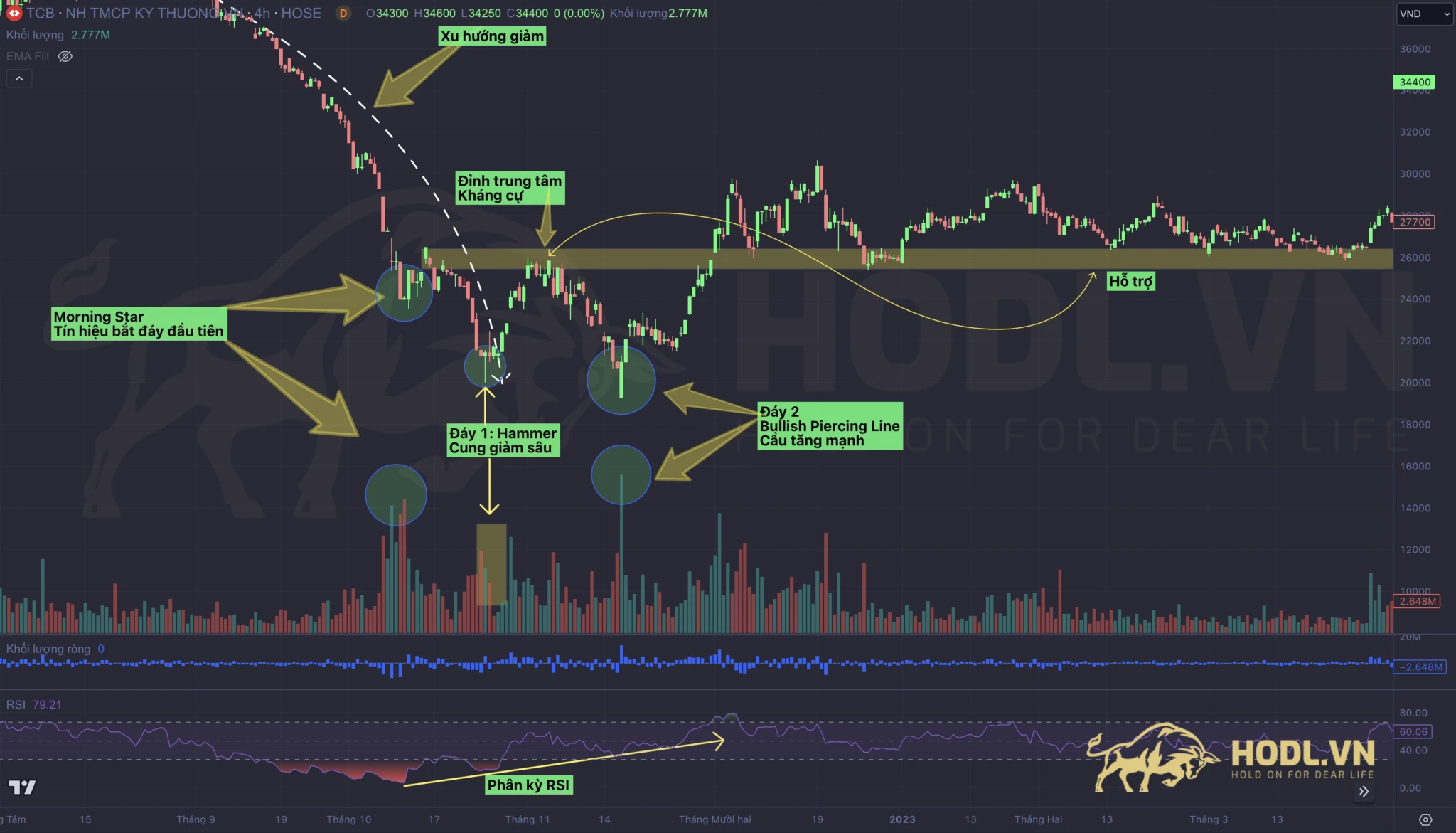 Tâm lý thị trường khi xuất hiện Mô hình Hai Đáy - Double Bottoms