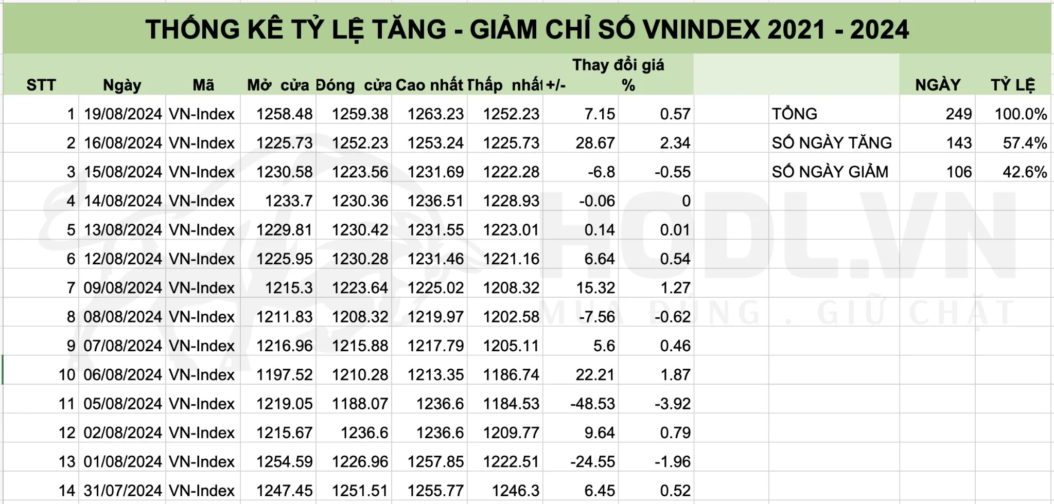 Thống kê số ngày tăng - giảm trên chỉ số VNINDEX giai đoạn 2021 - 2024