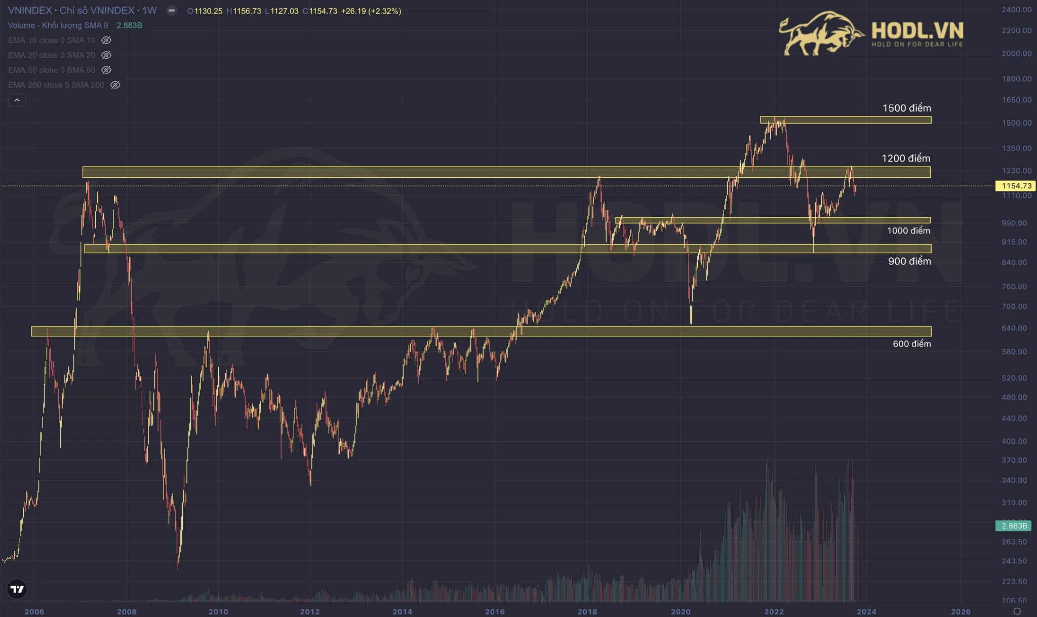 Vùng Hỗ trợ - Kháng cự tâm lý tròn số chứng khoán