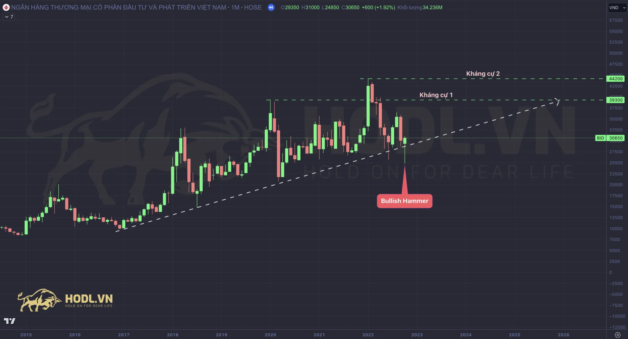 Xác định Mô hình Nến Búa (Hammer) trên biểu đồ kỹ thuật