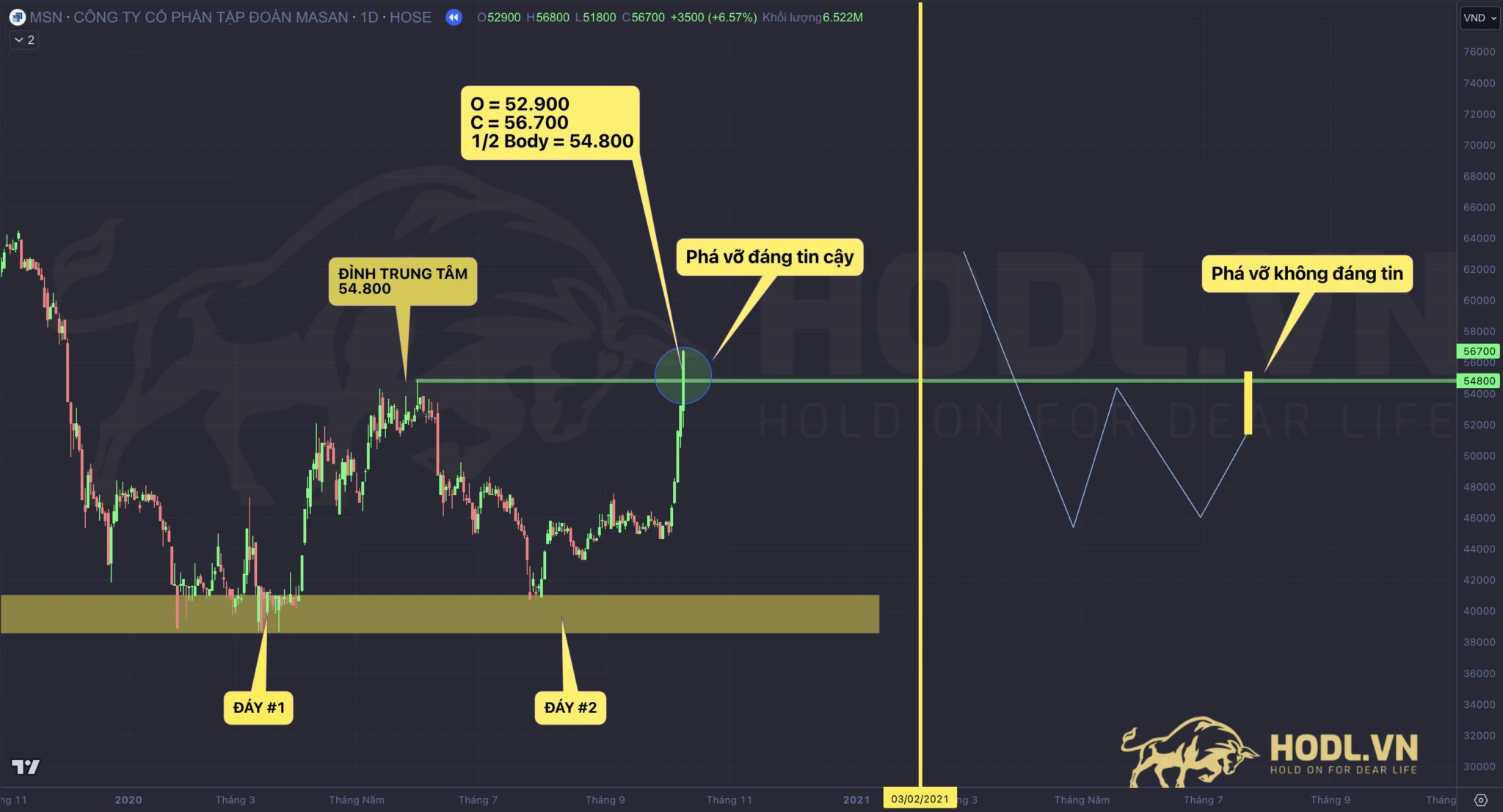 Cách xác định tín hiệu phá vỡ (Breakouts) đáng tin cậy