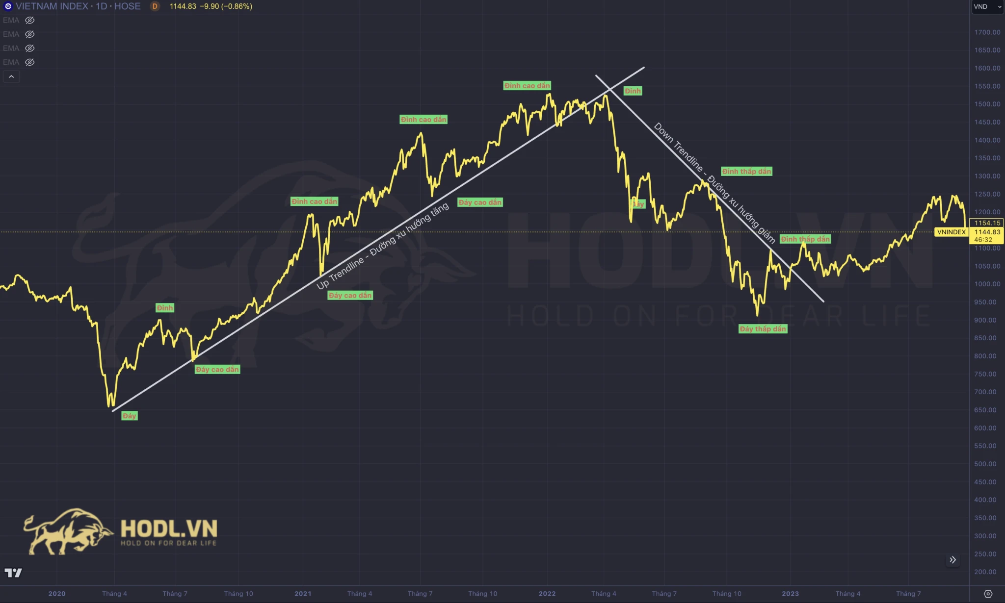 Xu hướng trong phân tích kỹ thuật chứng khoán