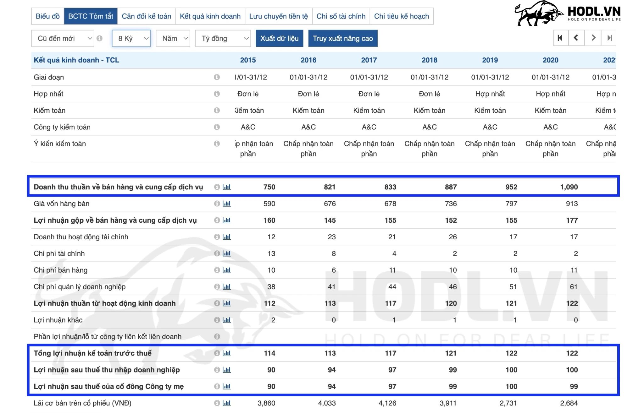 BTCT Cổ phiếu TCL giai đoạn tích luỹ 2015-2020