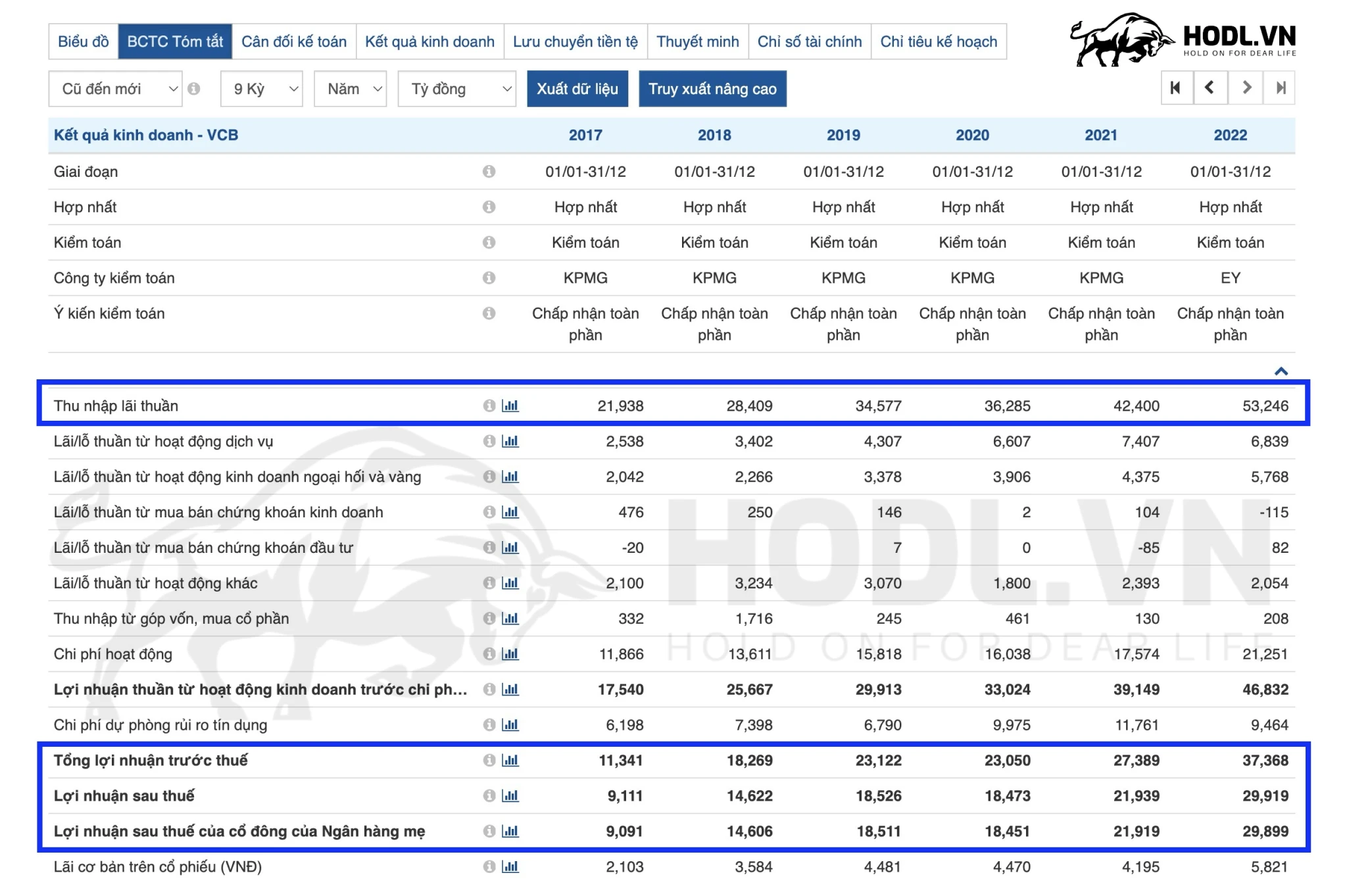 BCTC Cổ phiếu VCB giai đoạn xu hướng tăng