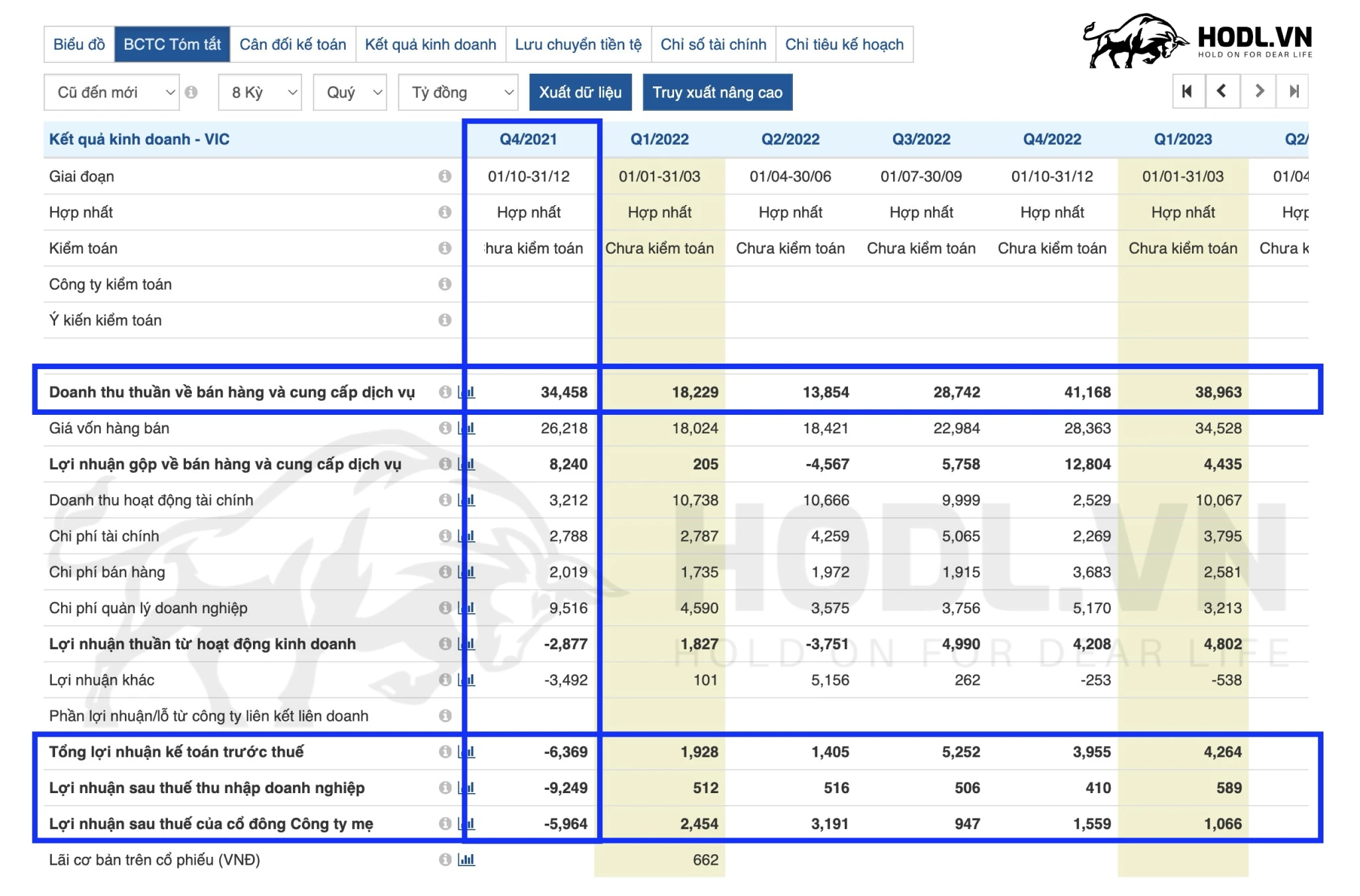 BCTC Cổ phiếu VIC giai đoạn xu hướng giảm