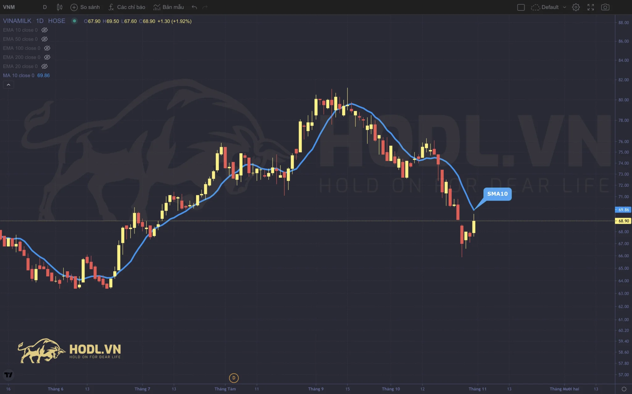 Biểu đồ Line các giá trị SMA10 kết hợp biểu đồ nến
