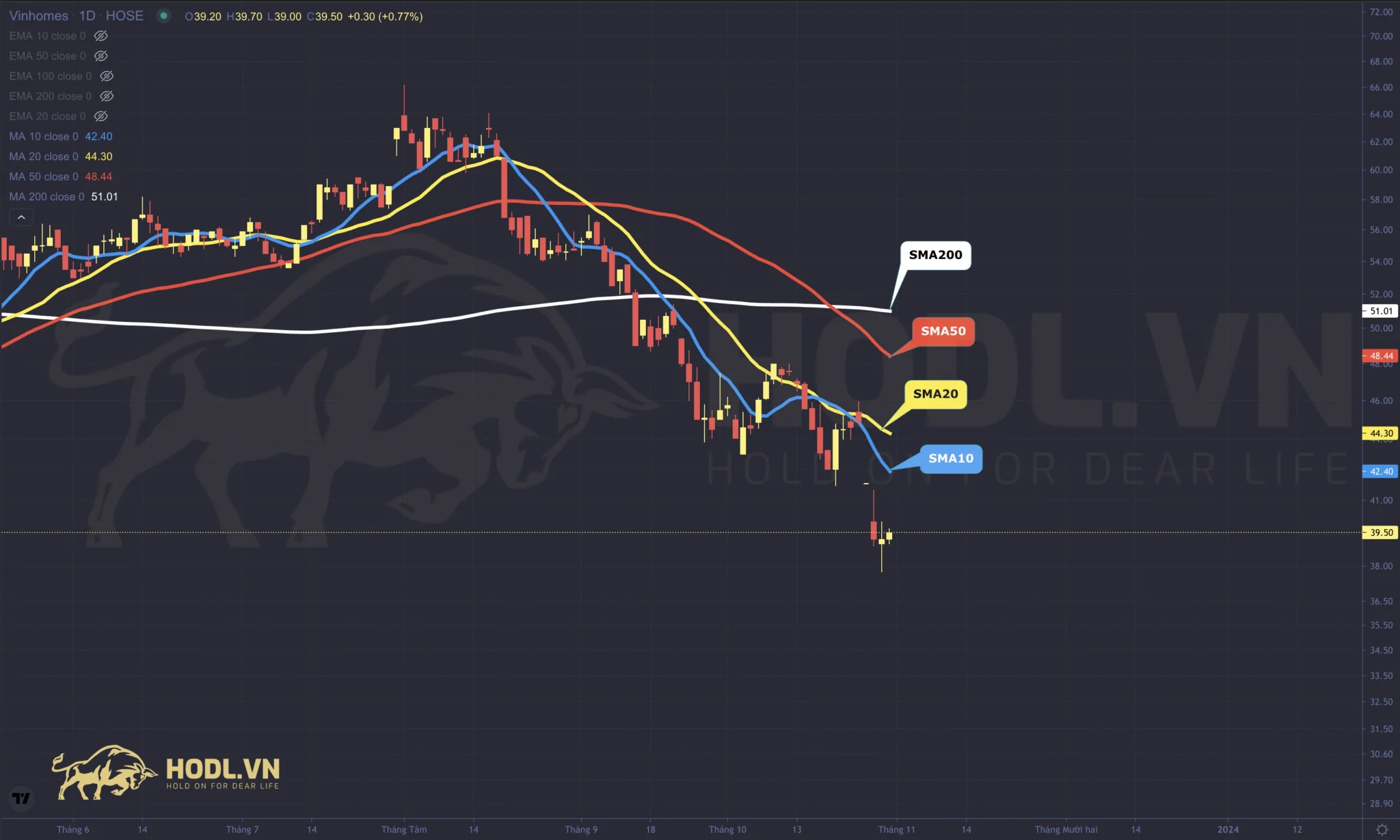 Bốn đường Trung bình trượt giản đơn trong chứng khoán