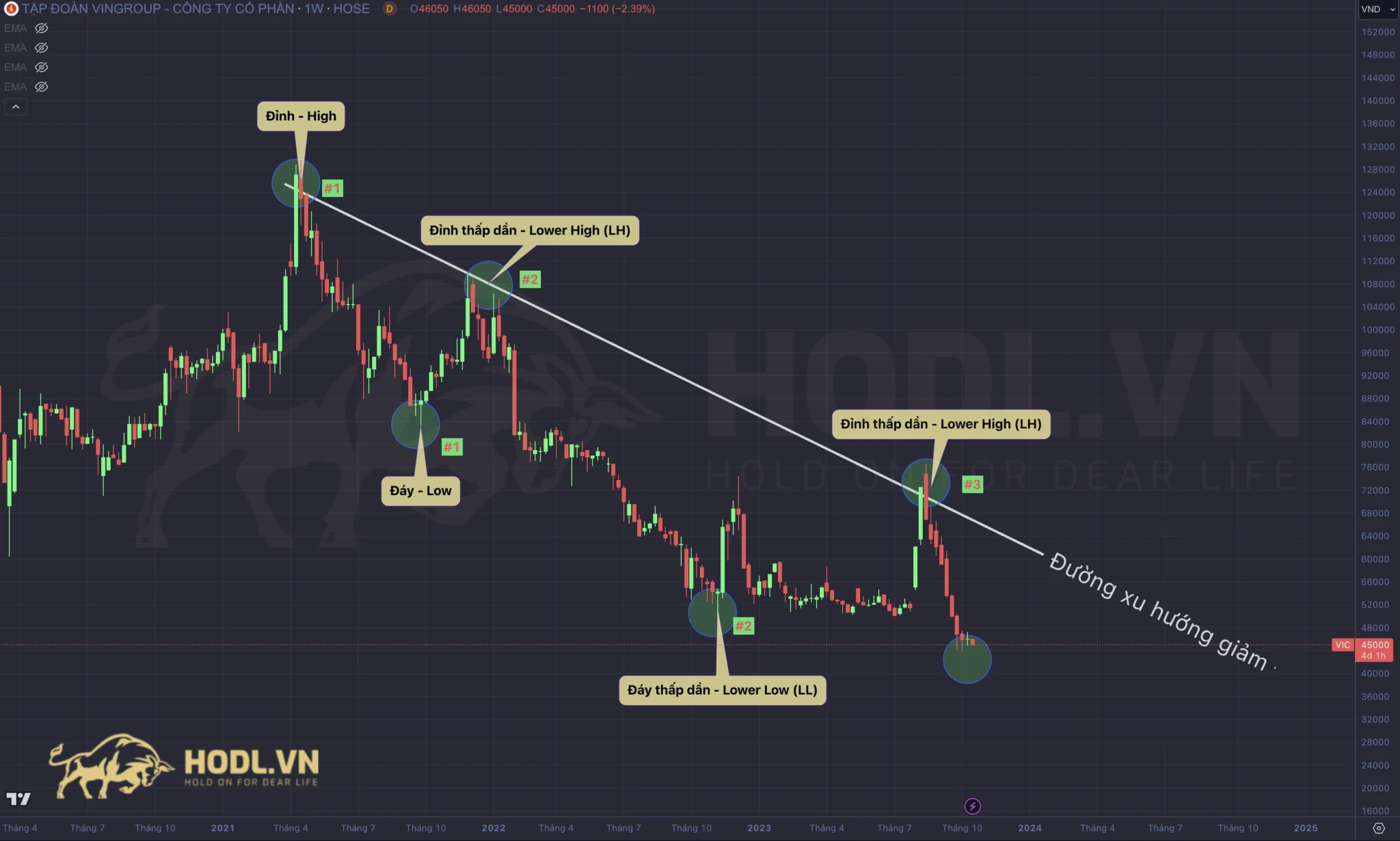 Cách xác định xu hướng giảm giá cổ phiếu trong Phân tích kỹ thuật chứng khoán