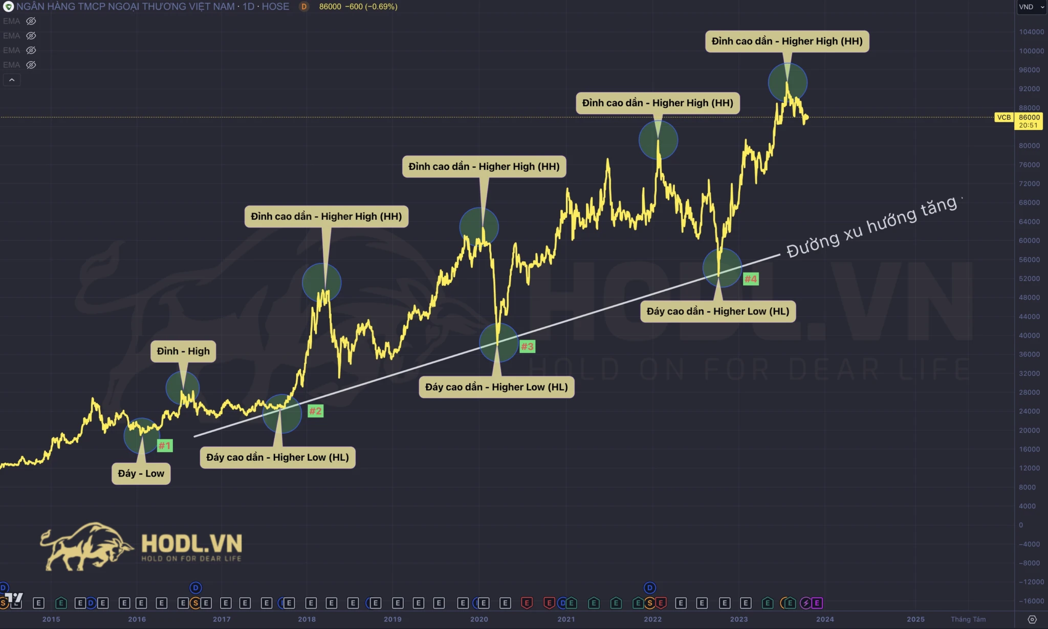 Cách xác định xu hướng tăng giá cổ phiếu trong Phân tích kỹ thuật chứng khoán