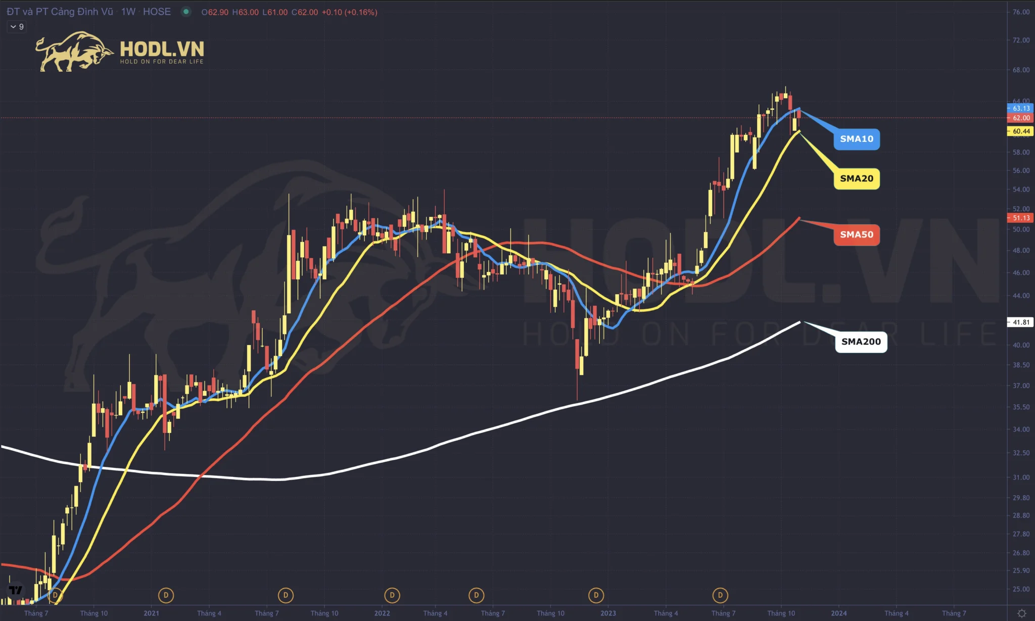 Dùng SMA xác định xu hướng tăng giá cổ phiếu