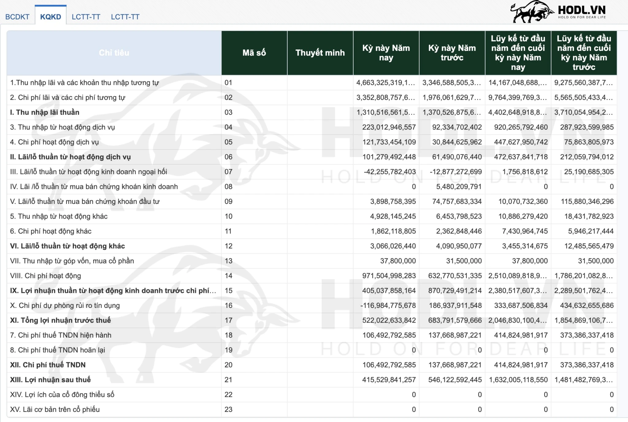 Kết quả kinh doanh QUý 3-2023 Ngân hàng TMCP Nam Á
