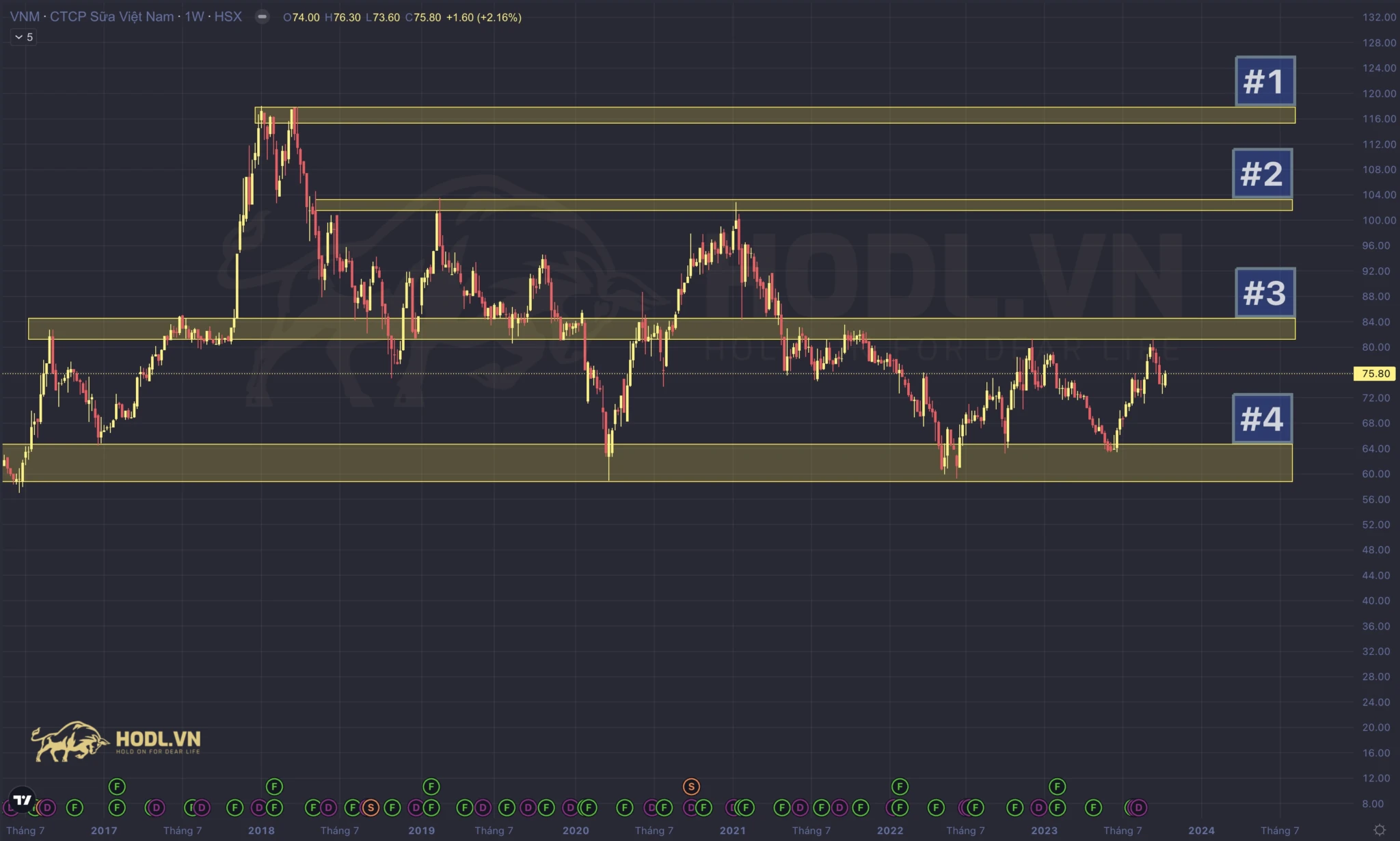 Khái niệm Hỗ trợ - Kháng cự trong Phân tích kỹ thuật Chứng khoán thực chiến