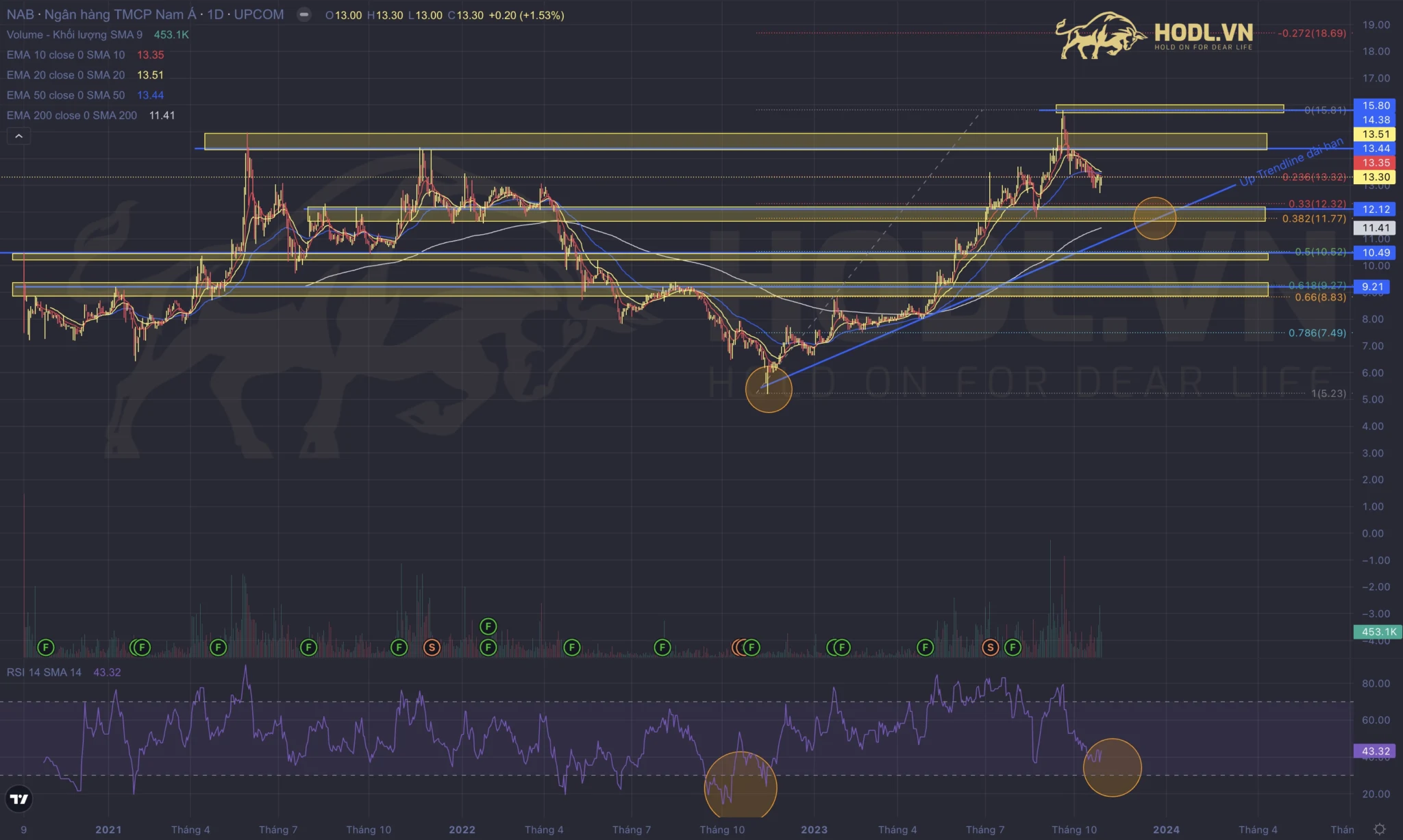 Phân tích tín hiệu trên EMA và RSI cổ phiếu NAB  Q4-2023