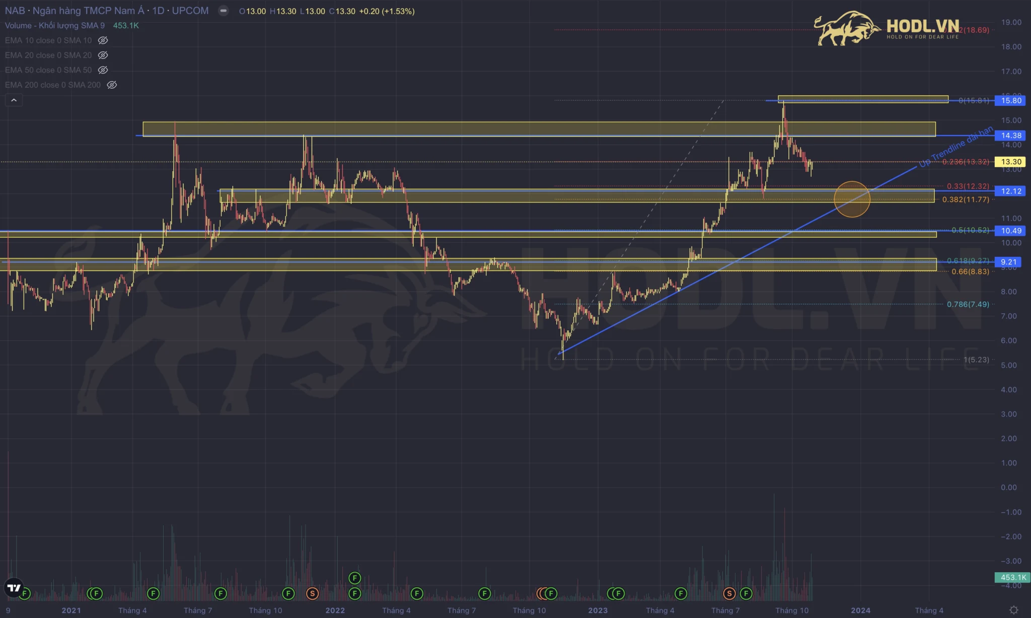 Phân tích Fibonacci cổ phiếu NAB tháng 11-2023