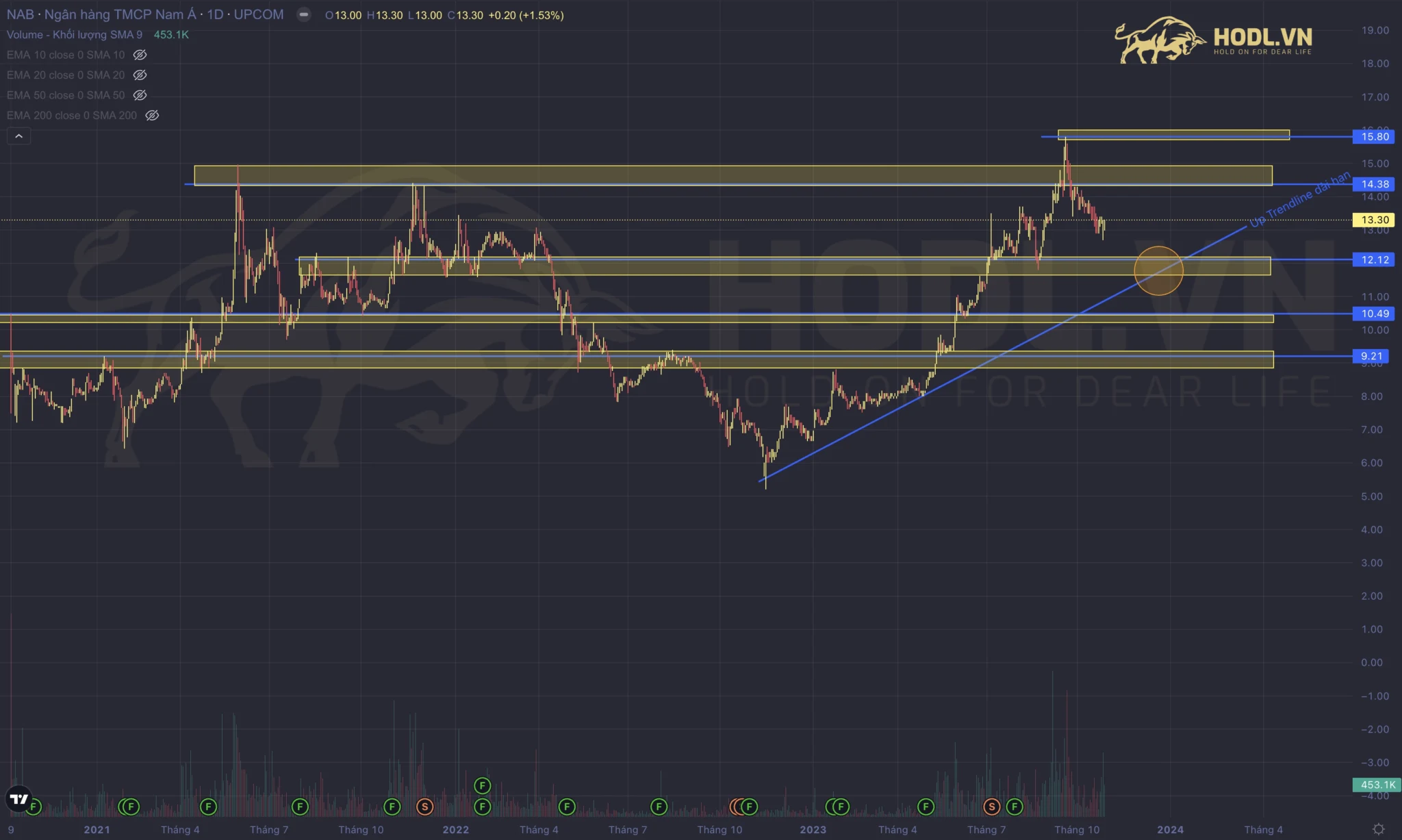 Phân tích Hỗ trợ - Kháng cự cổ phiếu NAB tháng 11-2023