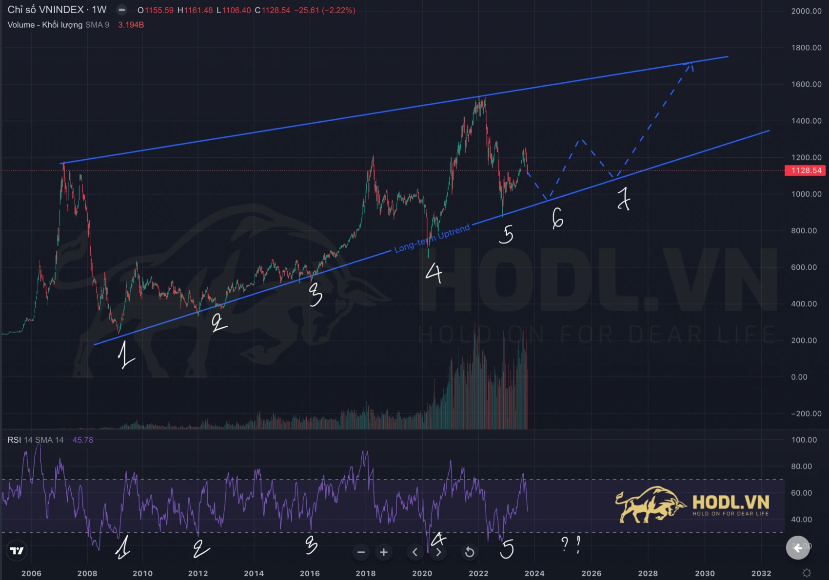 Phân tích xu hướng dài hạn VNINDEX Quý 4-2023