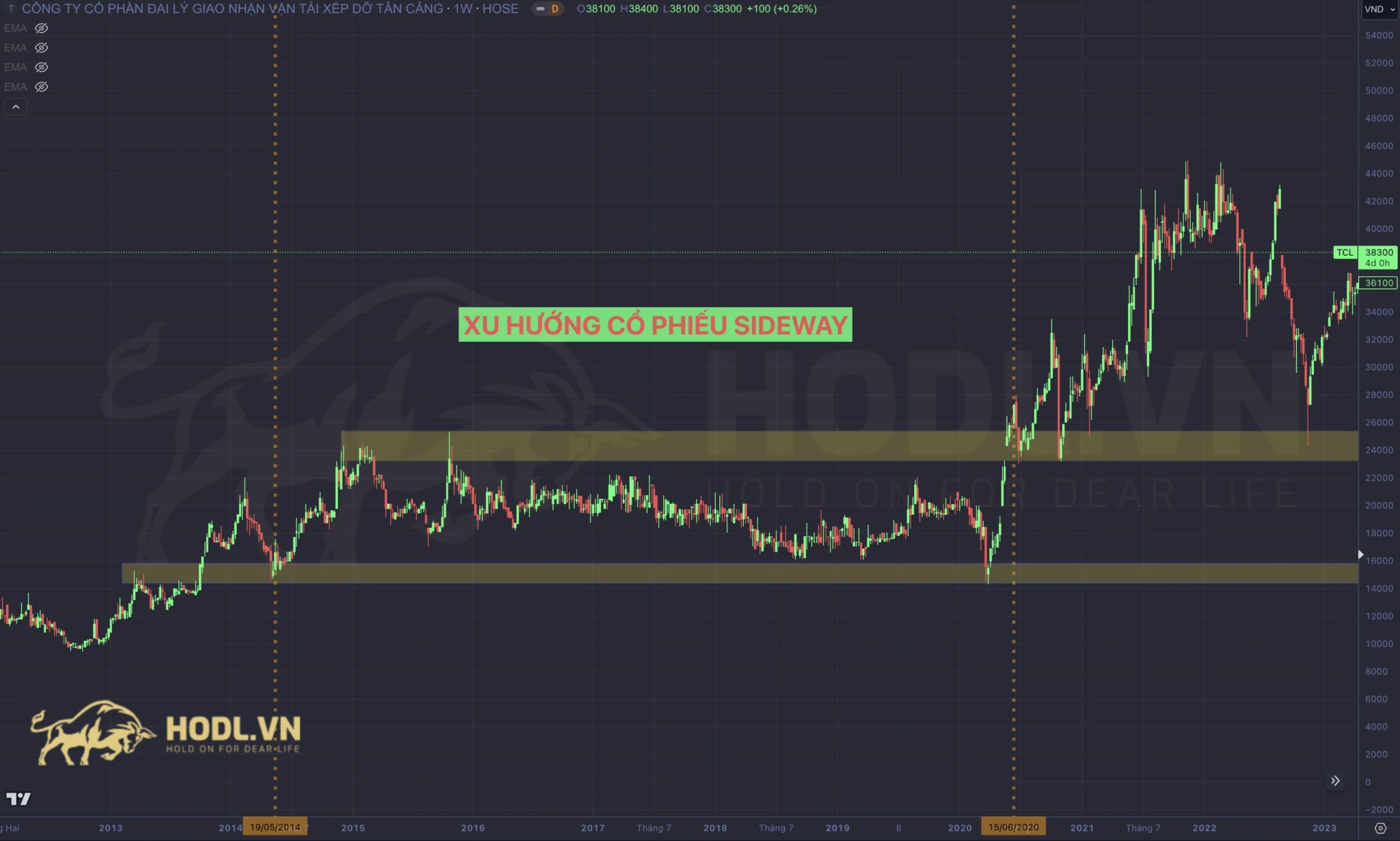 Xu hướng cổ phiếu Sideway trong phân tích kỹ thuật chứng khoán