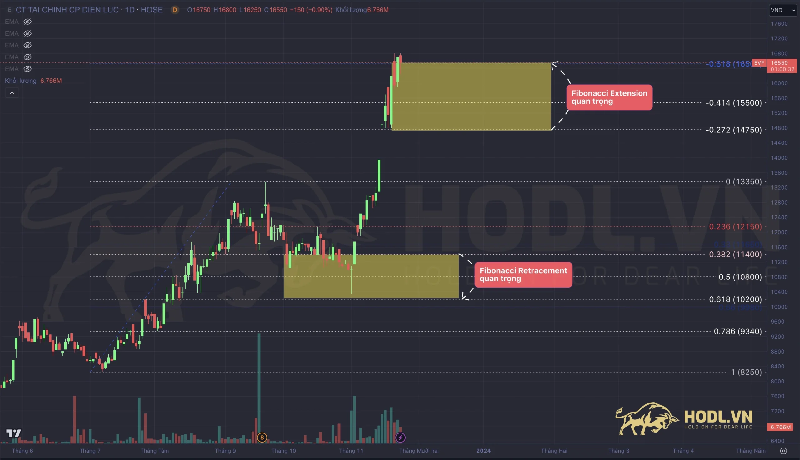 Các tỷ lệ Fibonacci quan trọng trong phân tích chứng khoán