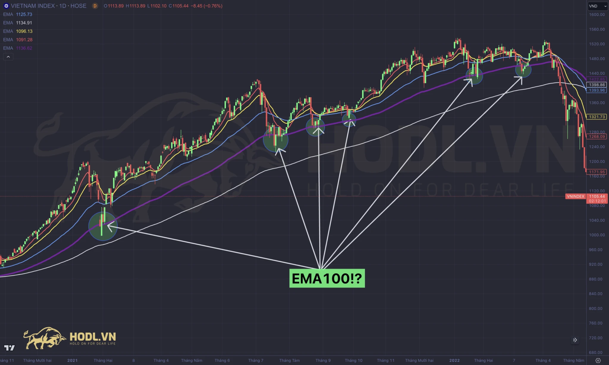 EMA100 giữ chức năng hỗ trợ động rất tốt trong xu hướng tăng