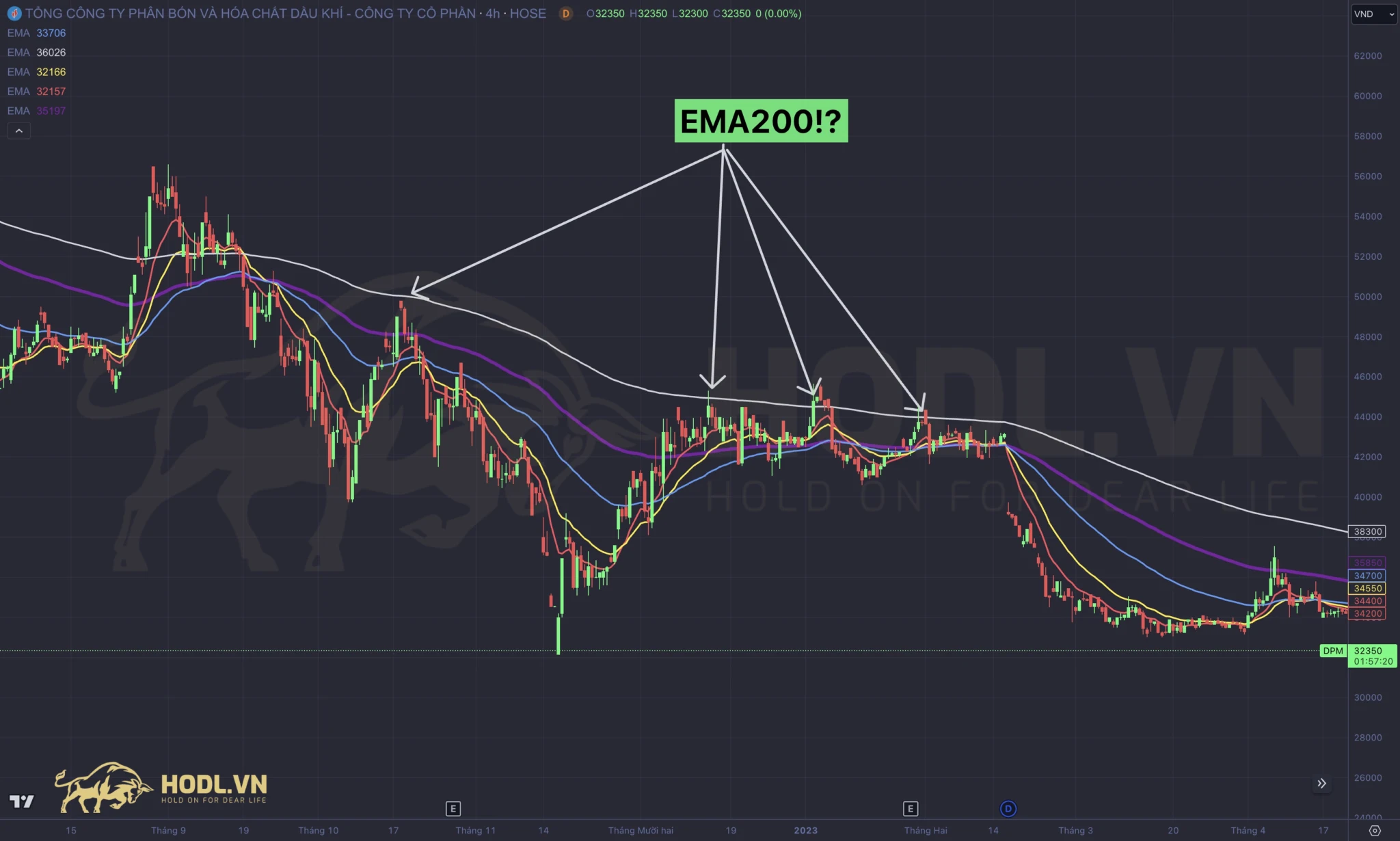 EMA200 giữ chức năng Kháng cự động trong xu hướng giảm