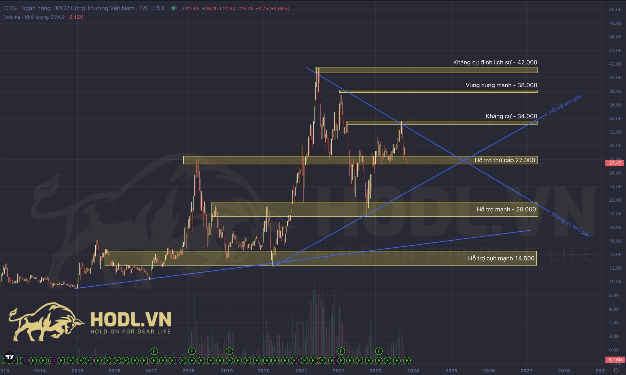 Hỗ trợ - Kháng cự trên biểu đồ kỹ thuật Cổ phiếu CTG quý 4-2023