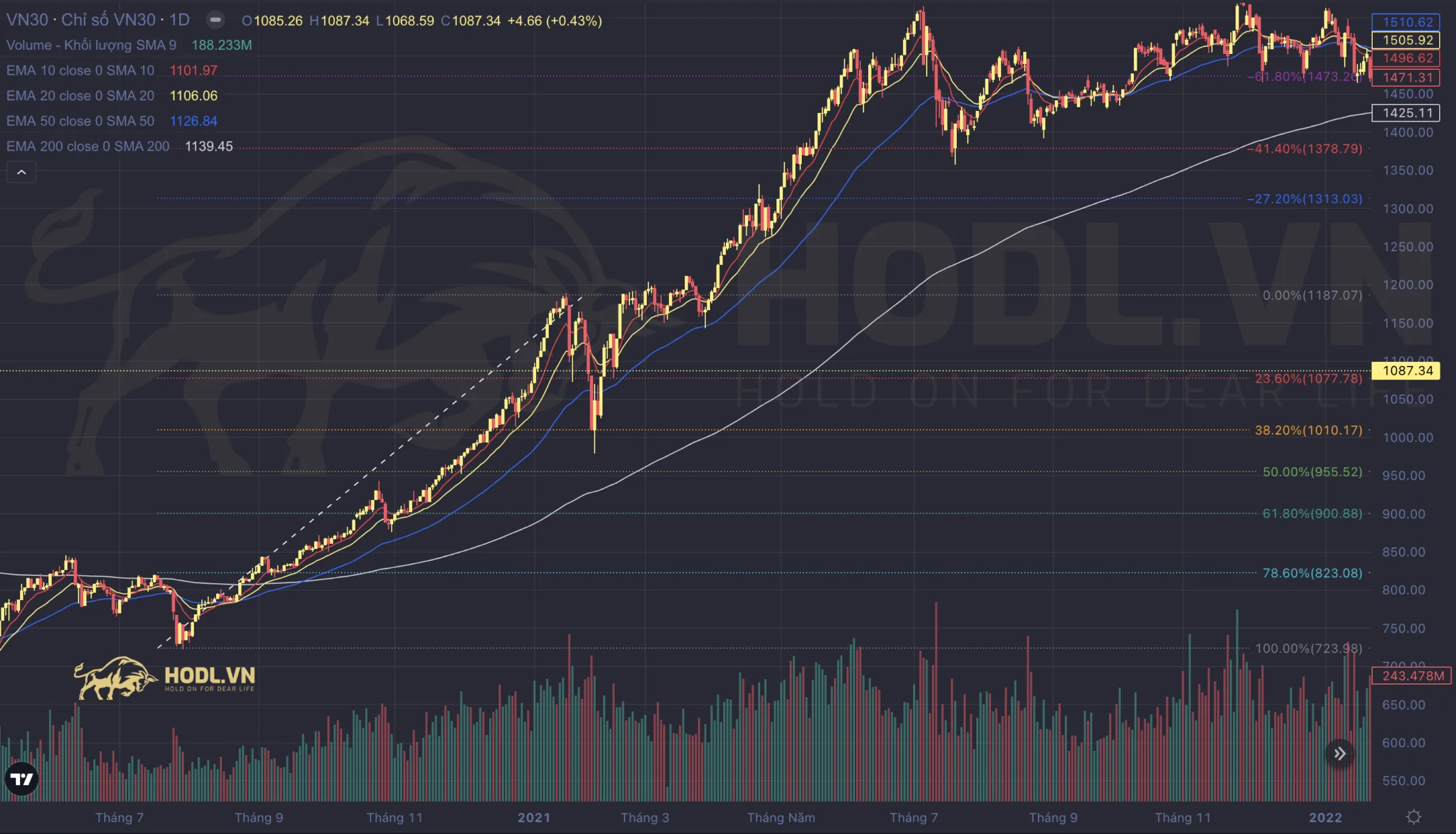 Kết quả thiết lập Fibonacci hỗ trợ phân tích chứng khoán