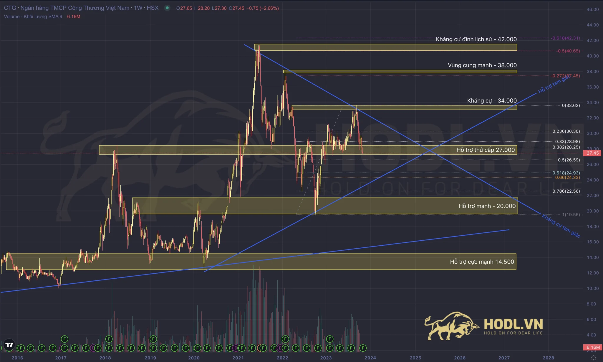 Phân tích kỹ thuật Fibonacci cổ phiếu CTG Quý 4-2023