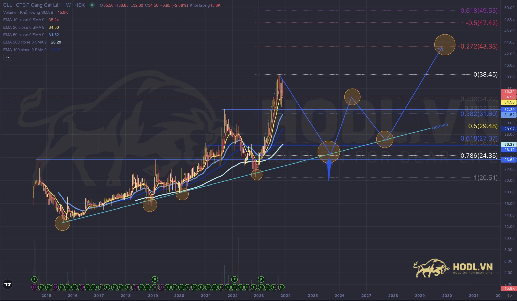 Phân tích chỉ số EMA cổ phiếu CLL khung tuần