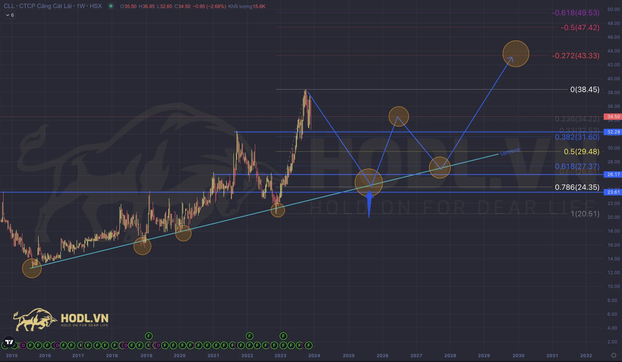 Phân tích Fibonacci thoái lui - Mở rộng cổ phiếu CLL khung tuần