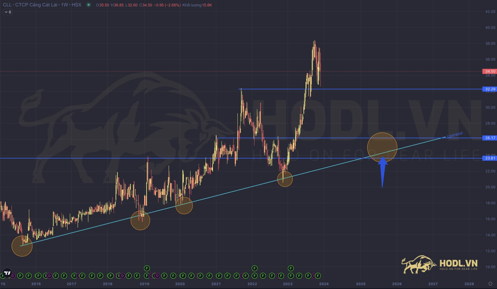 Phân tích xu hướng cổ phiếu CLL năm 2024: Hỗ trợ - kháng cự quan trọng