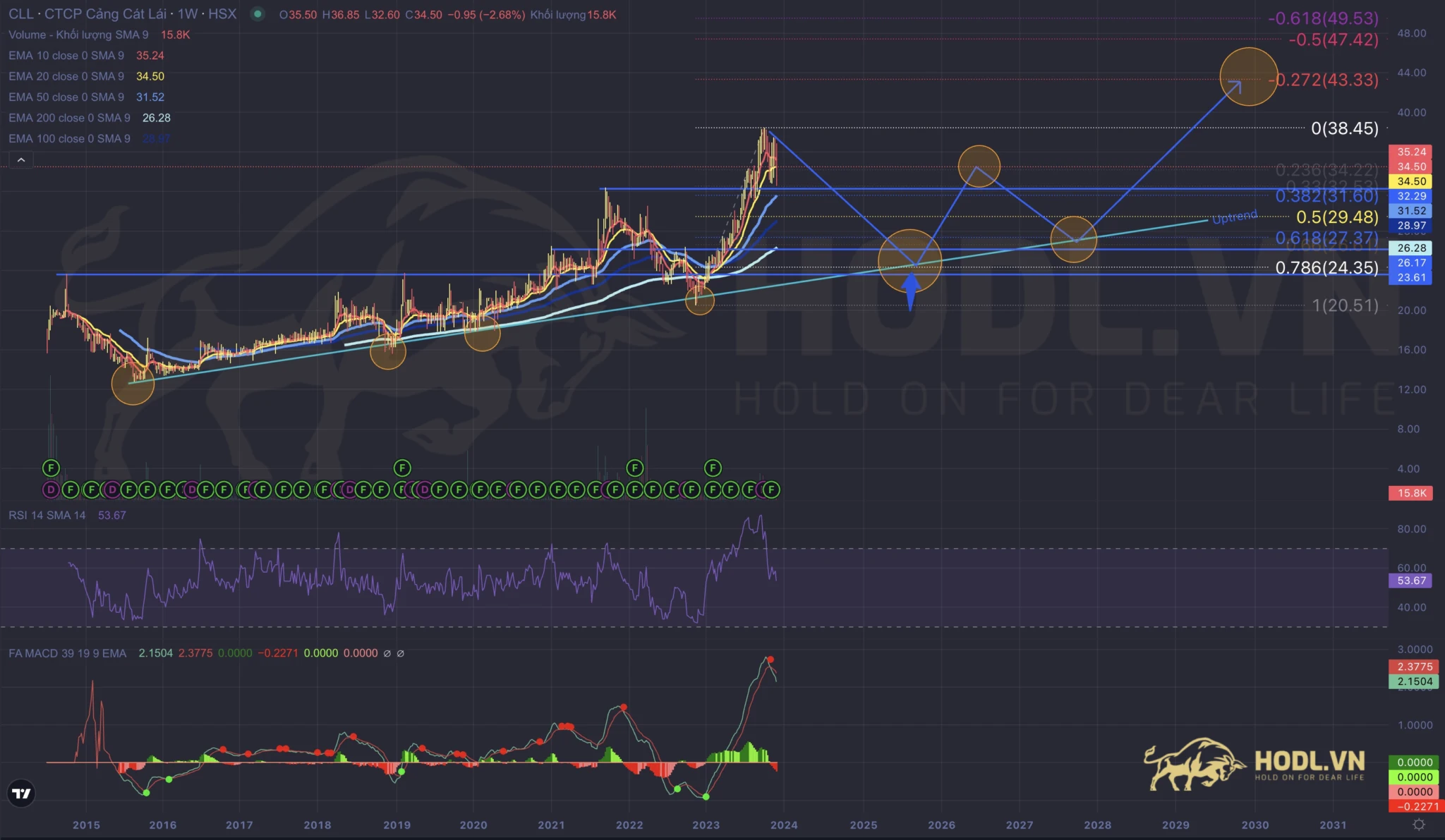 Phân tích kỹ thuật cổ phiếu CLL với MACD và RSI