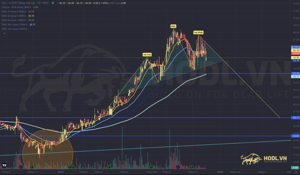 Mô hình Vai - Đầu - Vai thuận khung D1 cổ phiếu CLL
