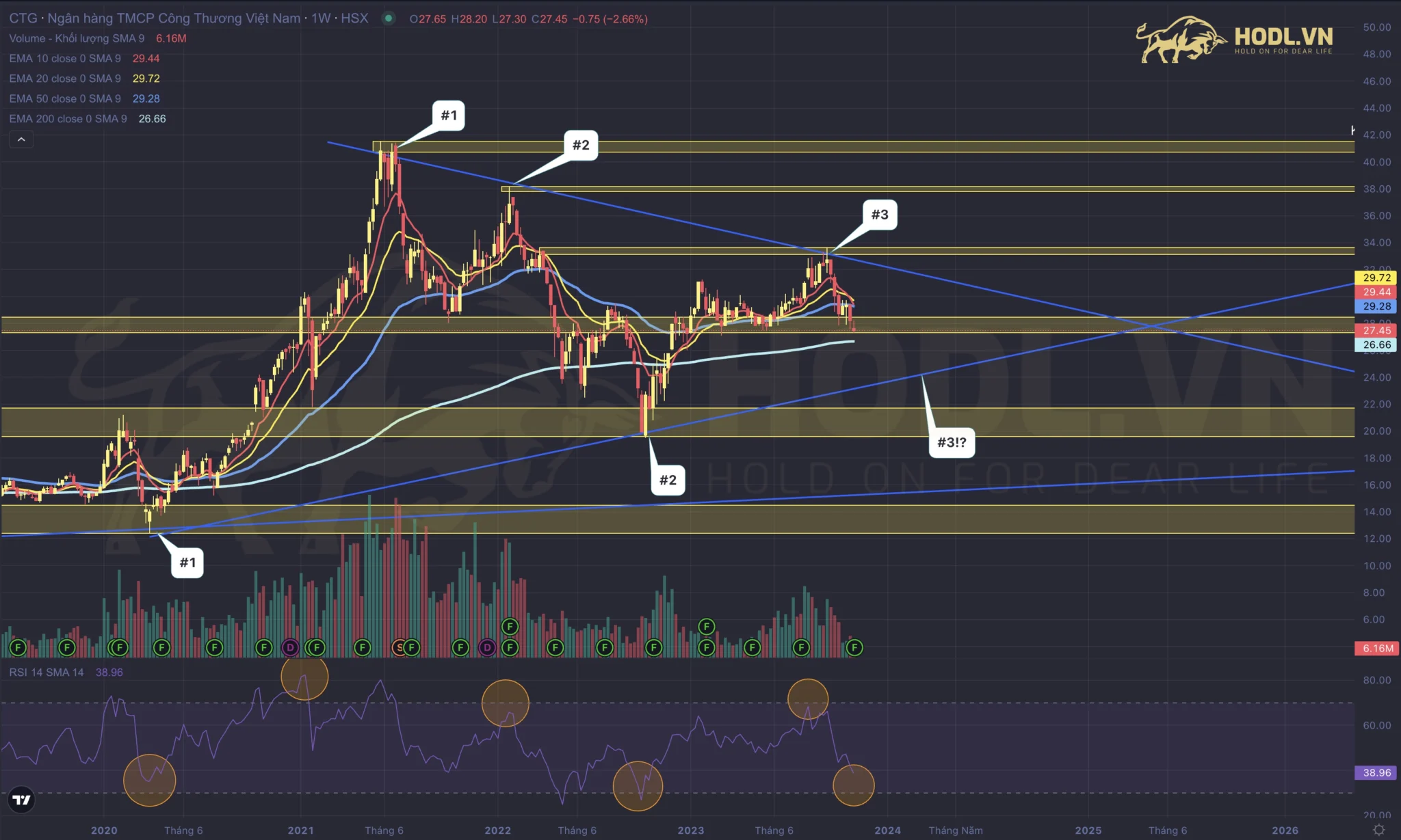 Phân tích kỹ thuật cổ phiếu CTG Quý 4-2023 với EMA và RSI