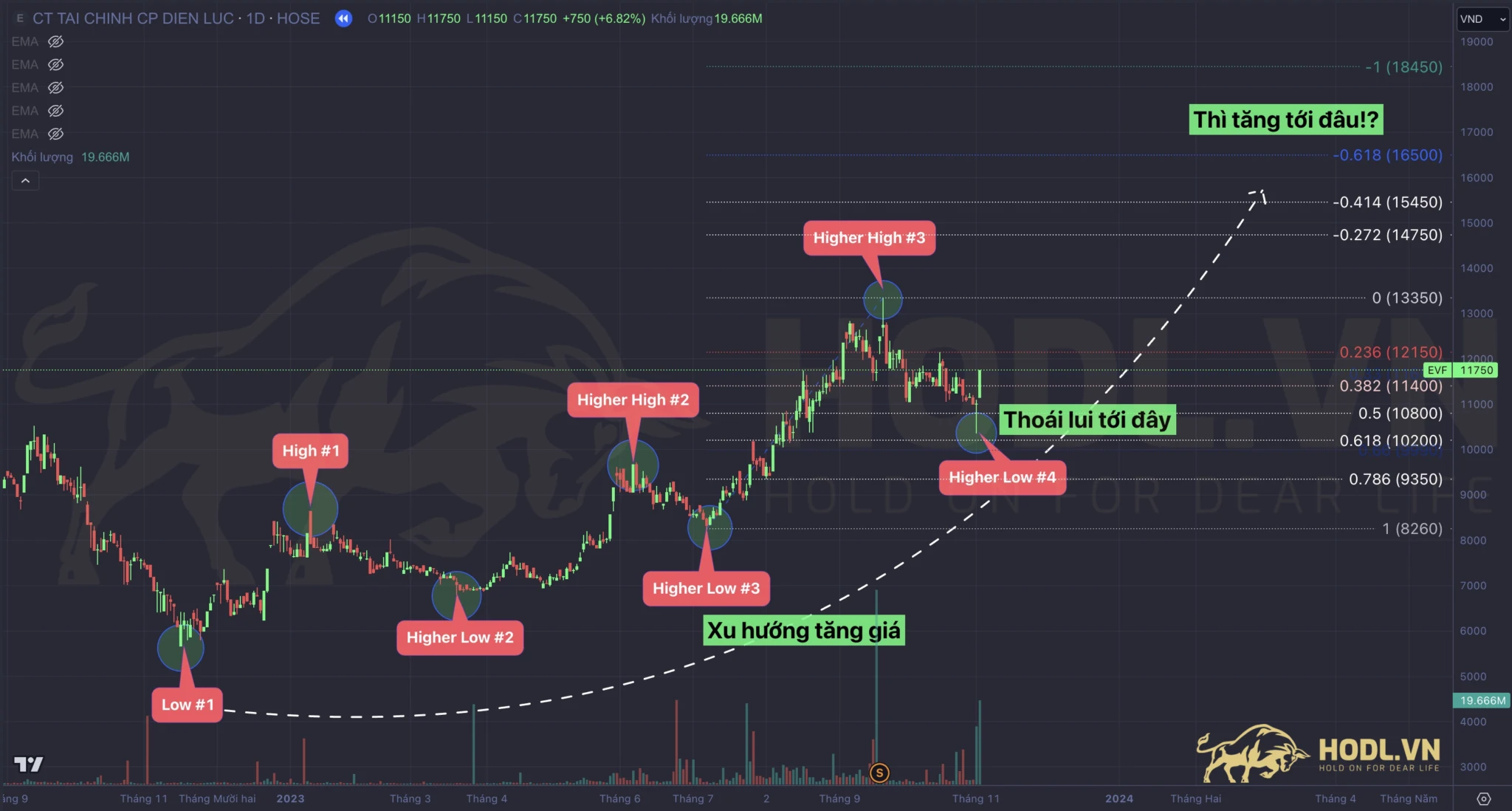 Xác định Fibonacci Extension mở rộng xu hướng tăng