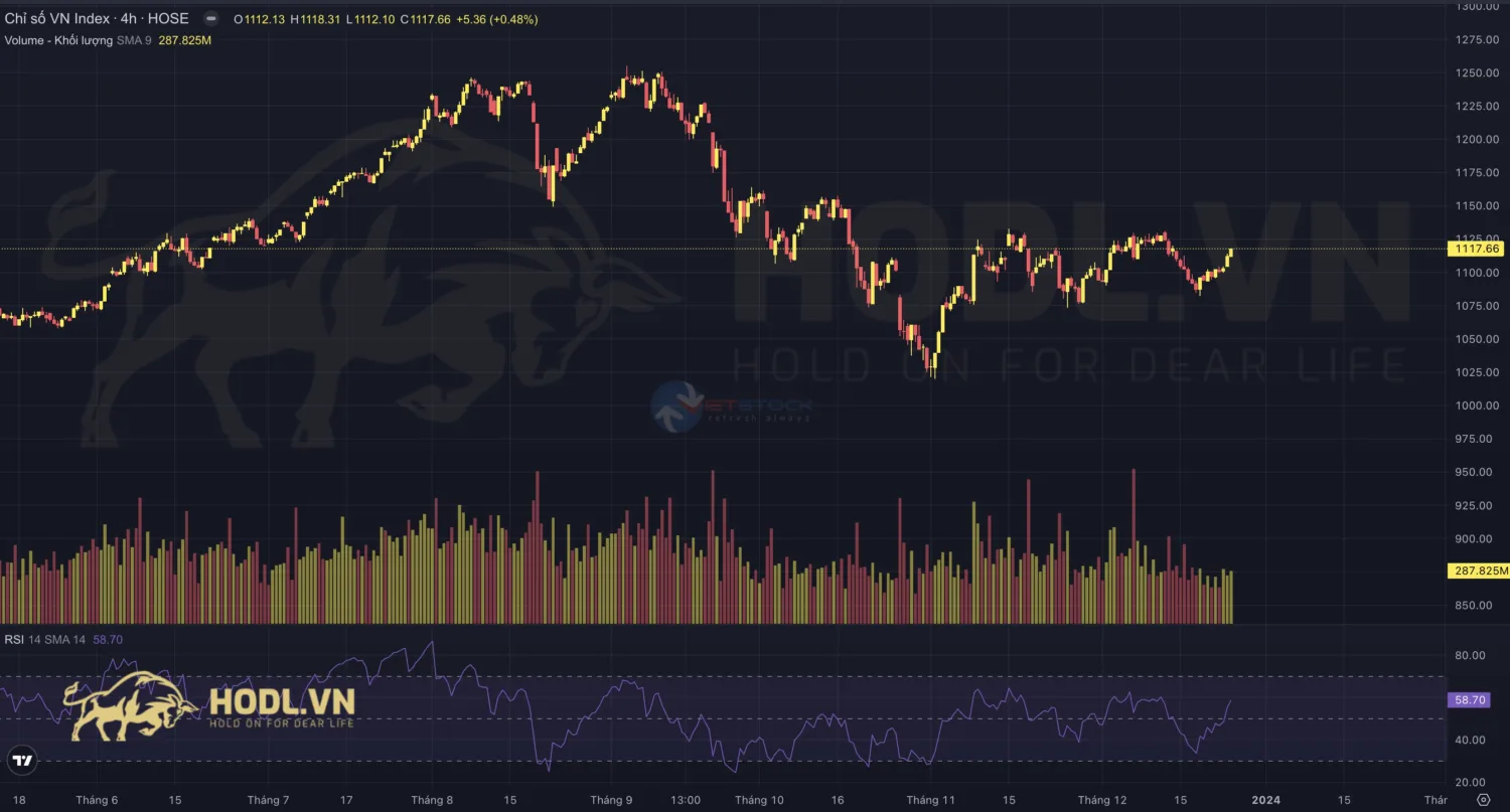 Biến động khung D1 chỉ số VNINDEX ngày 25/12/2023