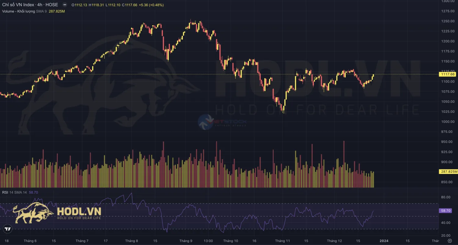 Biến động khung H4 chỉ số VNINDEX ngày 25/12/2023