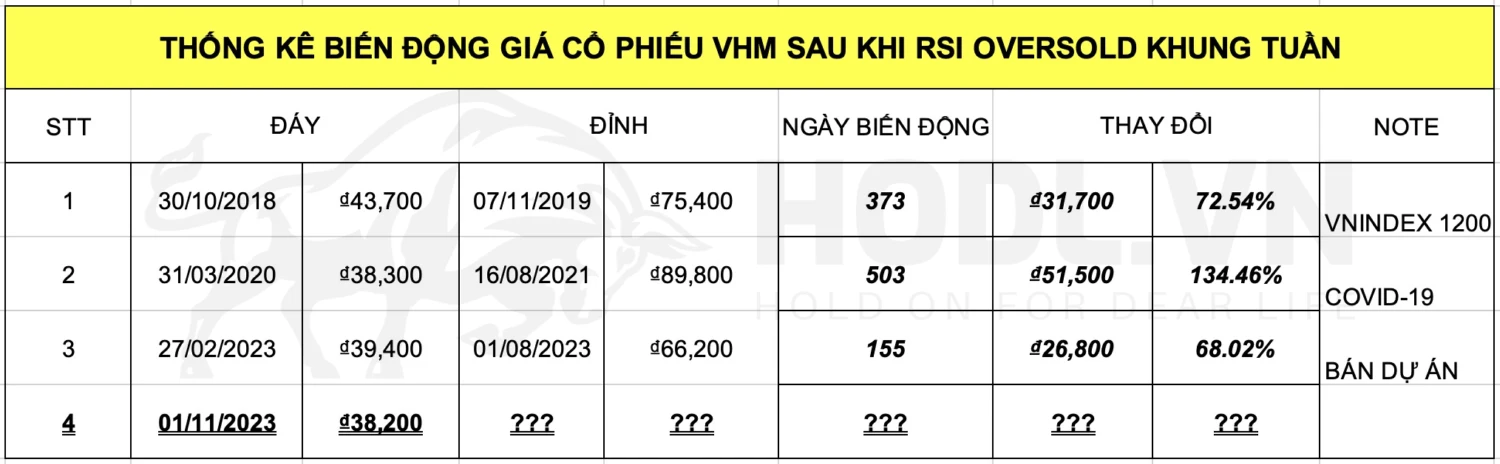 Biến động giá cổ phiếu VHM sau khi tạo đáy Oversold RSI từ 2016 - 2023