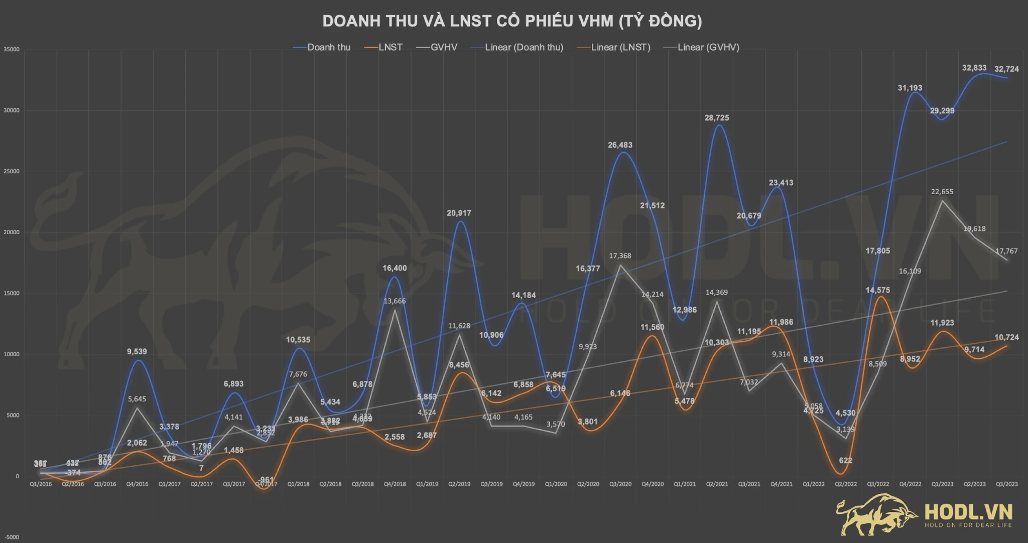 Kết quả kinh doanh CTCP Vinhomes 2016 - 2023