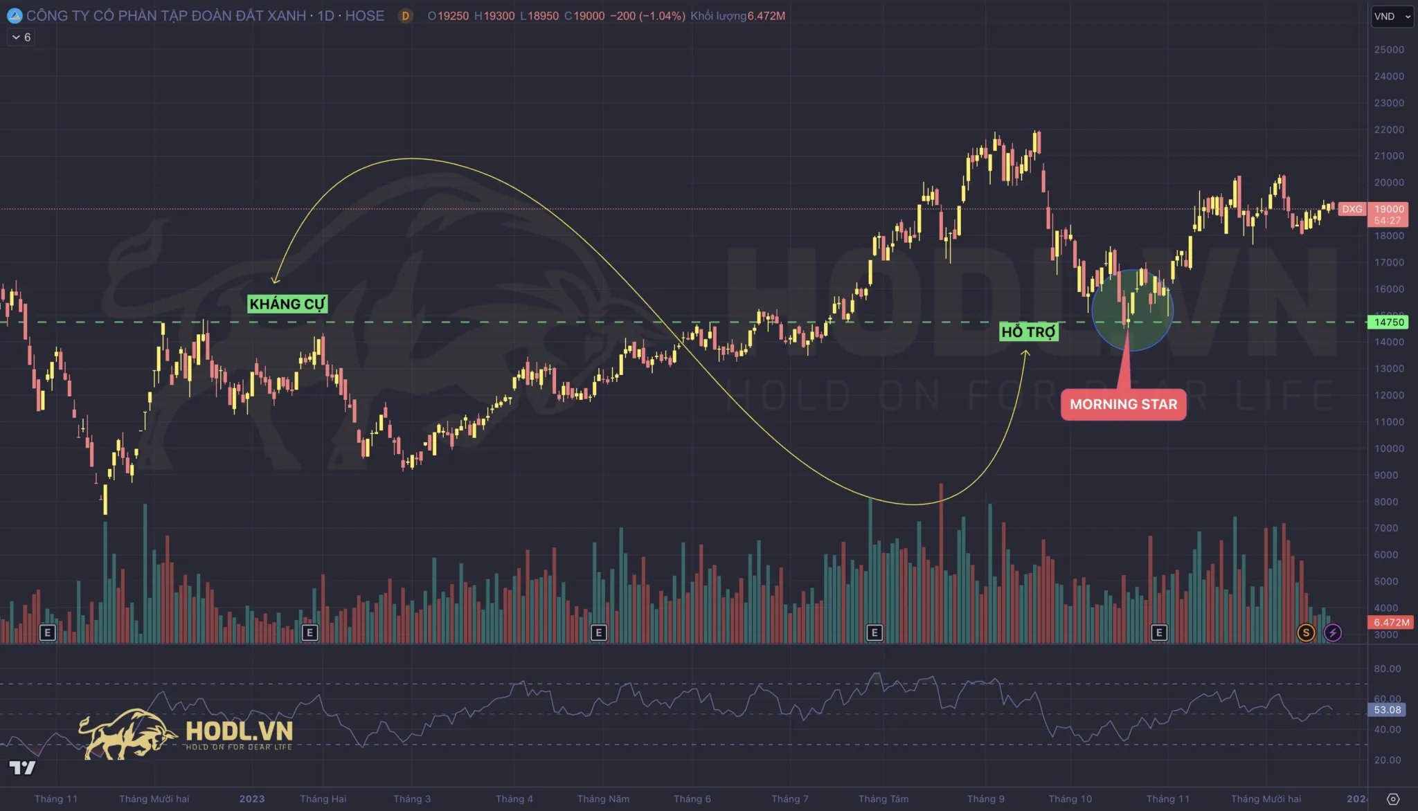 Nến sao mai - Morning Star tại hỗ trợ xu hướng quan trọng