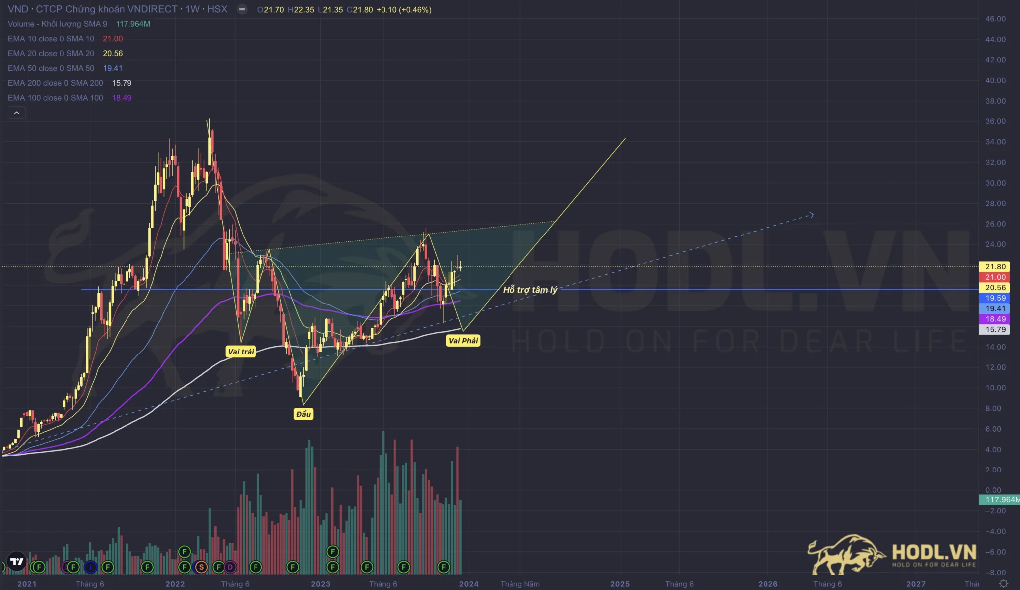 Phân tích EMA cổ phiếu VND 2024
