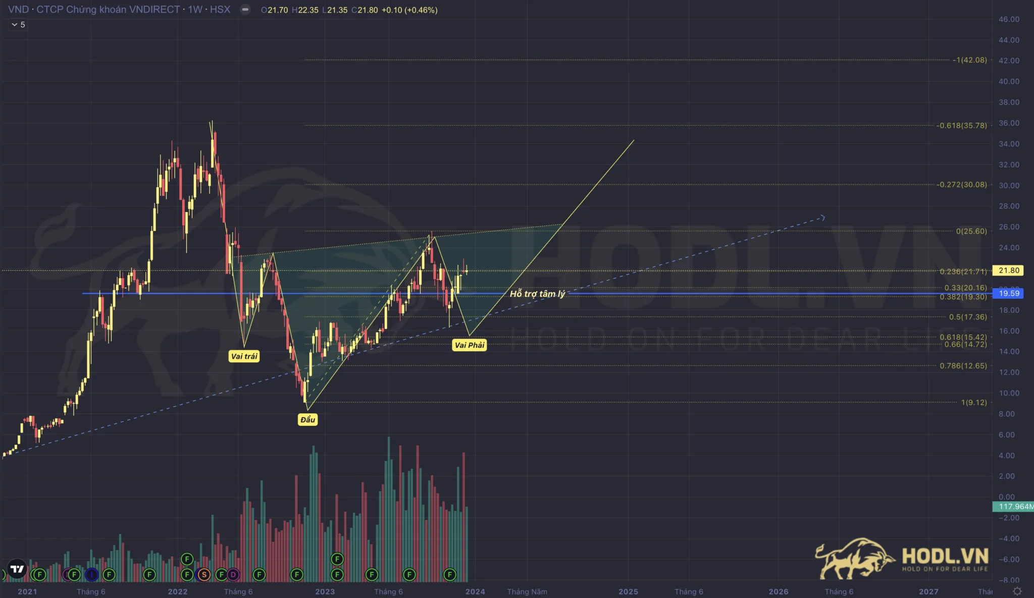 Phân tích Fibonacci cổ phiếu VND 2024