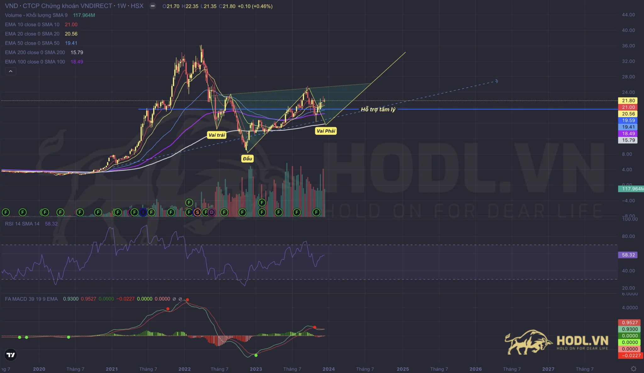Phân tích MACD - RSI cổ phiếu CTCP Chứng khoán VNDIRECT 2024