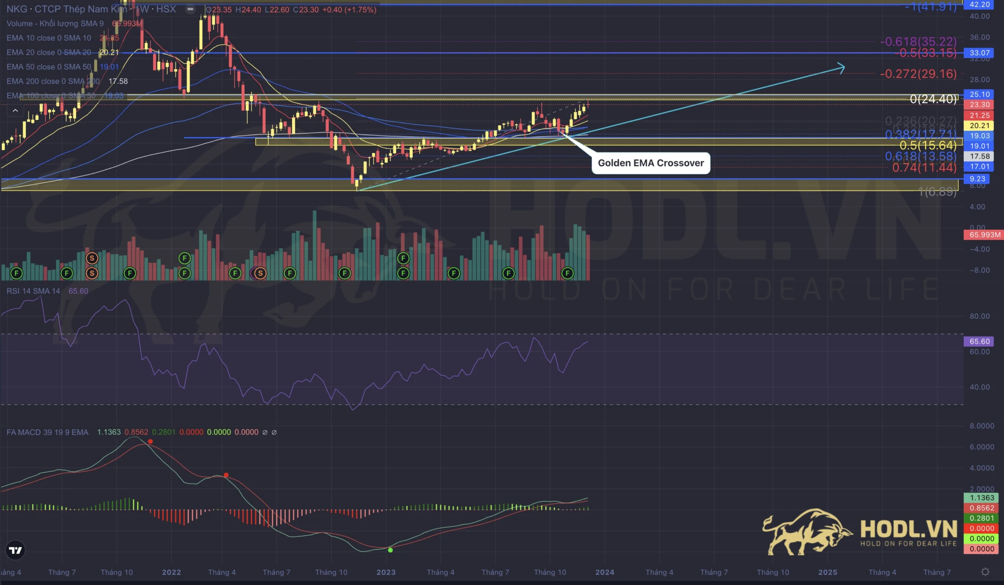 Phân tích MACD - RSI giá cổ phiếu NKG năm 2024
