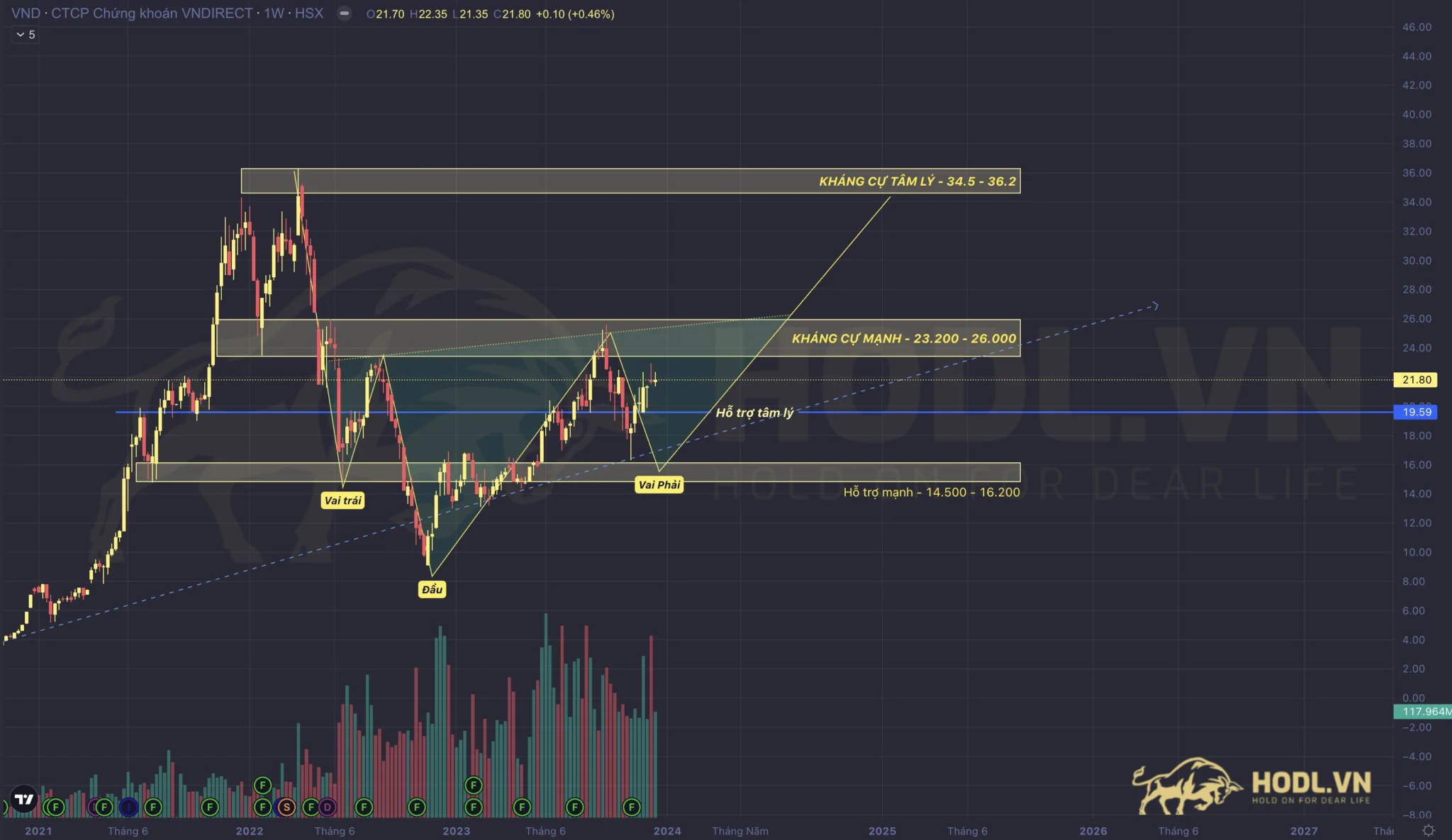 Phân tích Price Acion cổ phiếu VND 2024