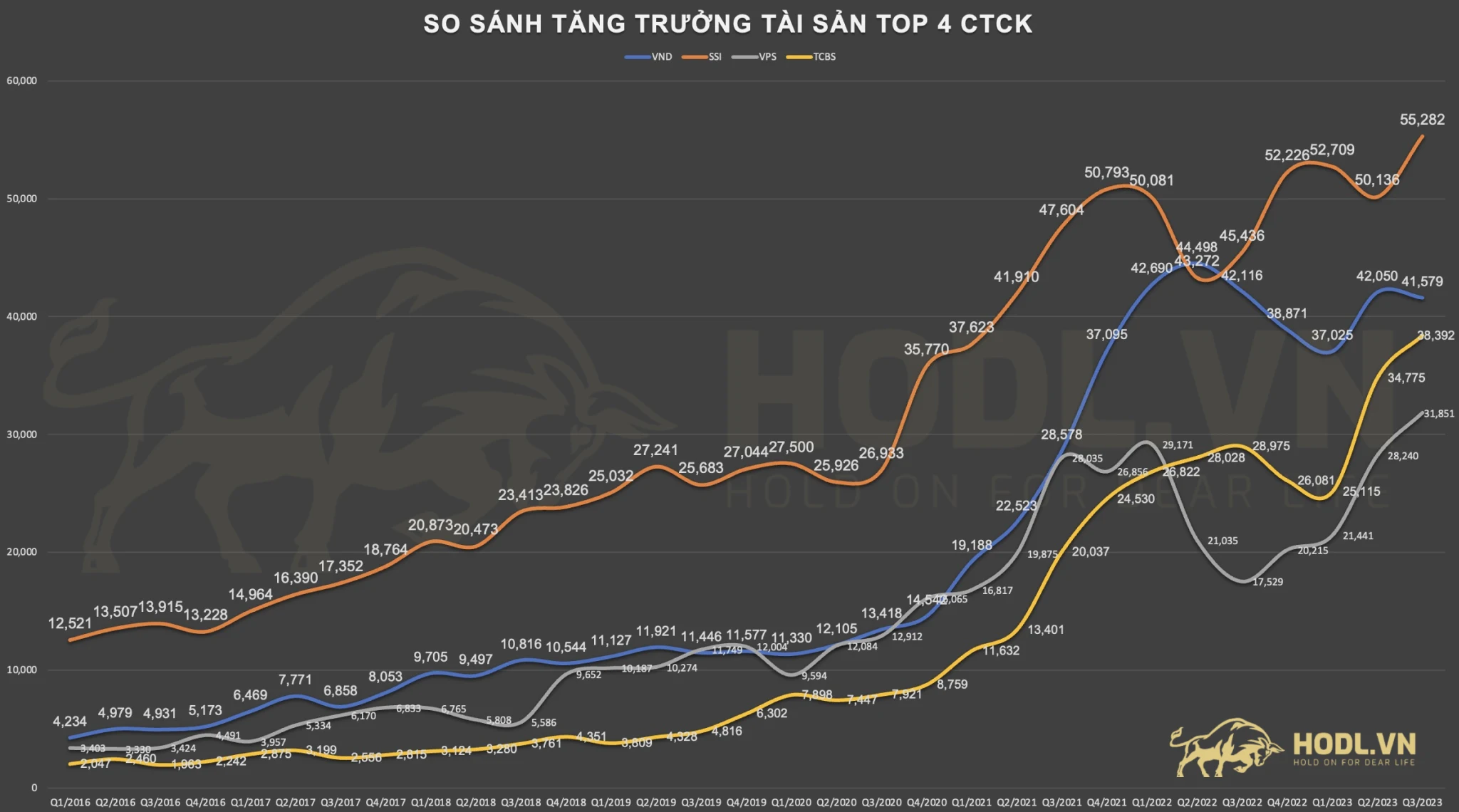So sánh quy mô tài sản Top 4 Công ty chứng khoán tại Việt Nam và VNDIRECT